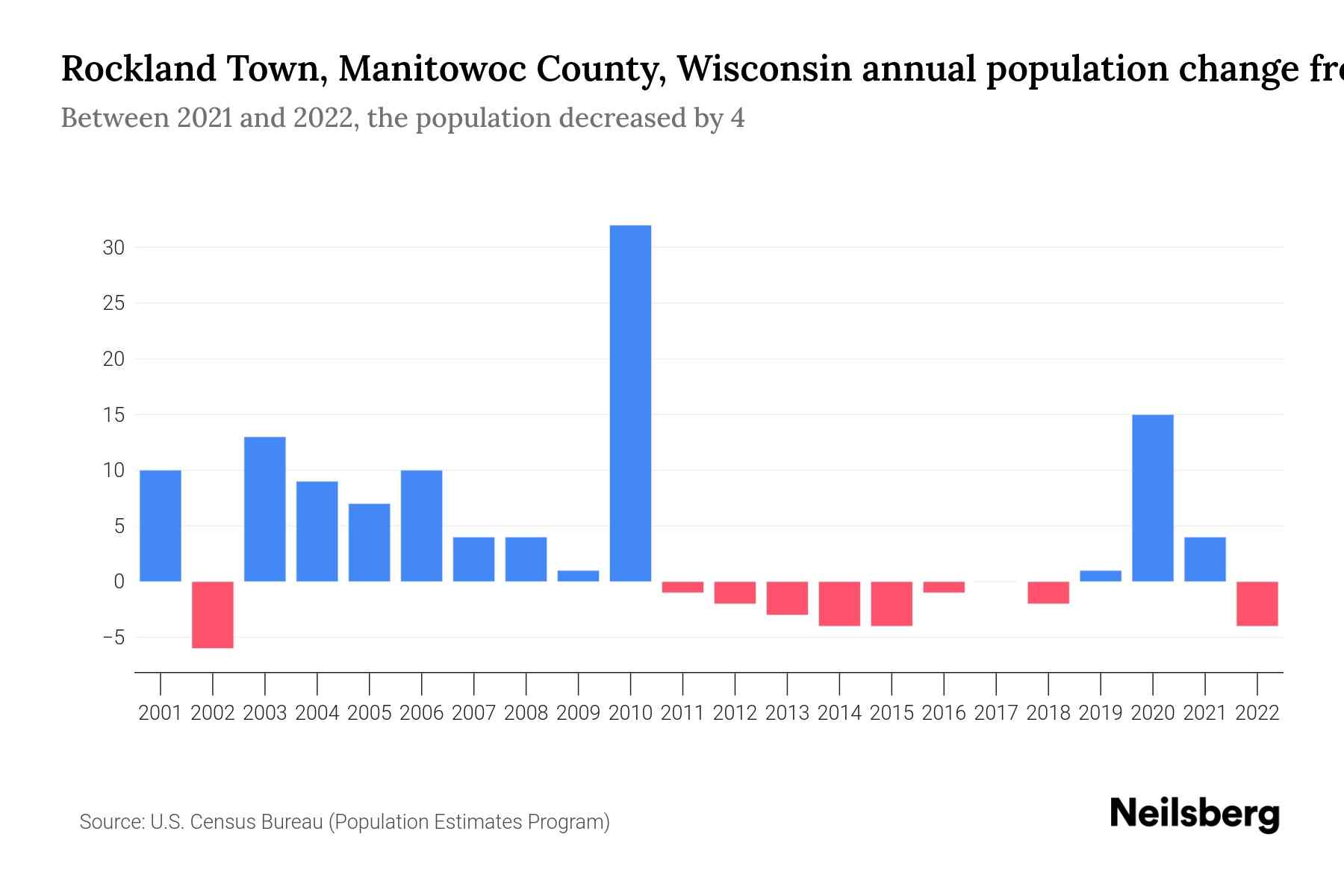 Rockland Town, Manitowoc County, Wisconsin Population by Year 2023 Statistics, Facts & Trends