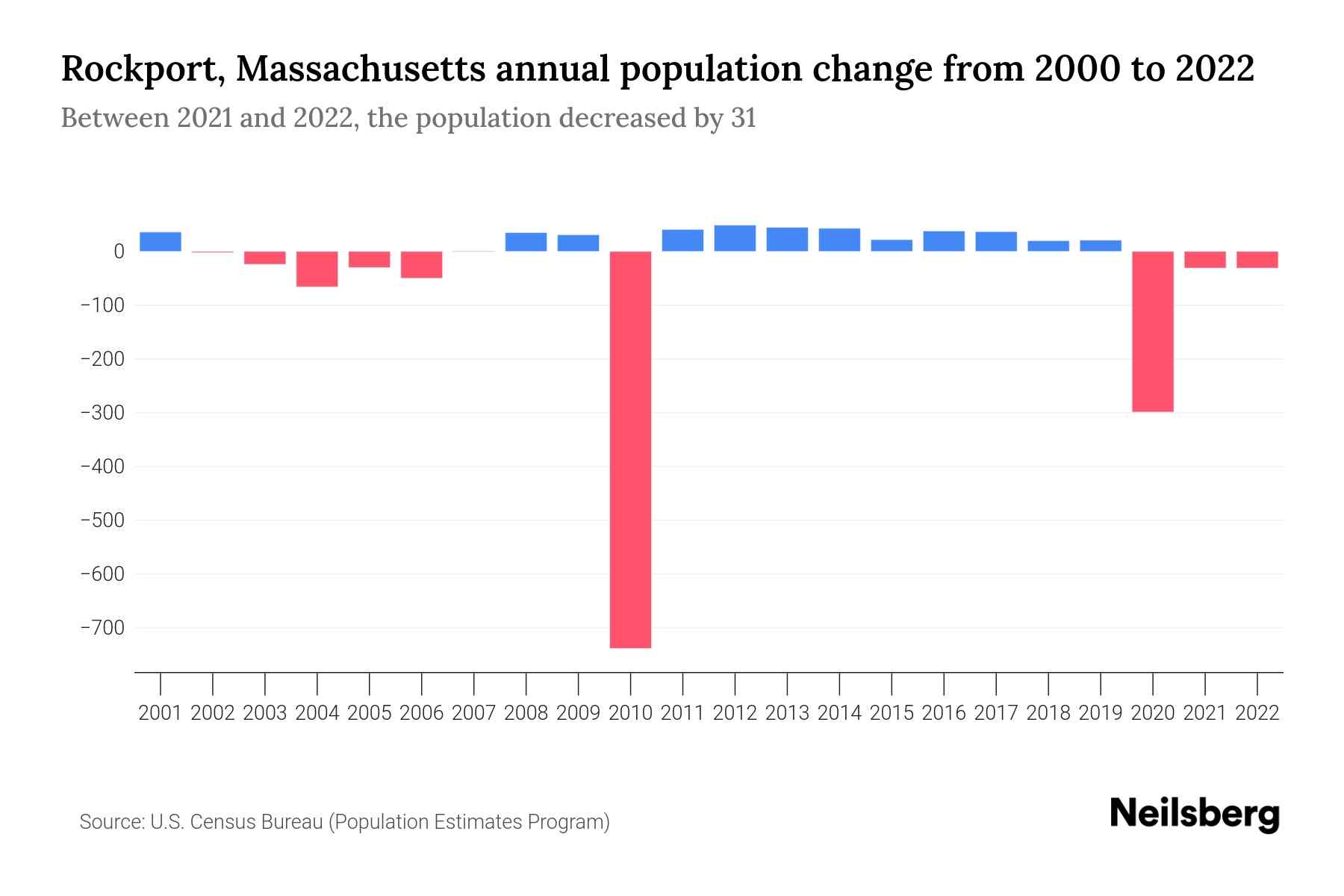 Rockport, Massachusetts Population by Year 2023 Statistics, Facts & Trends Neilsberg
