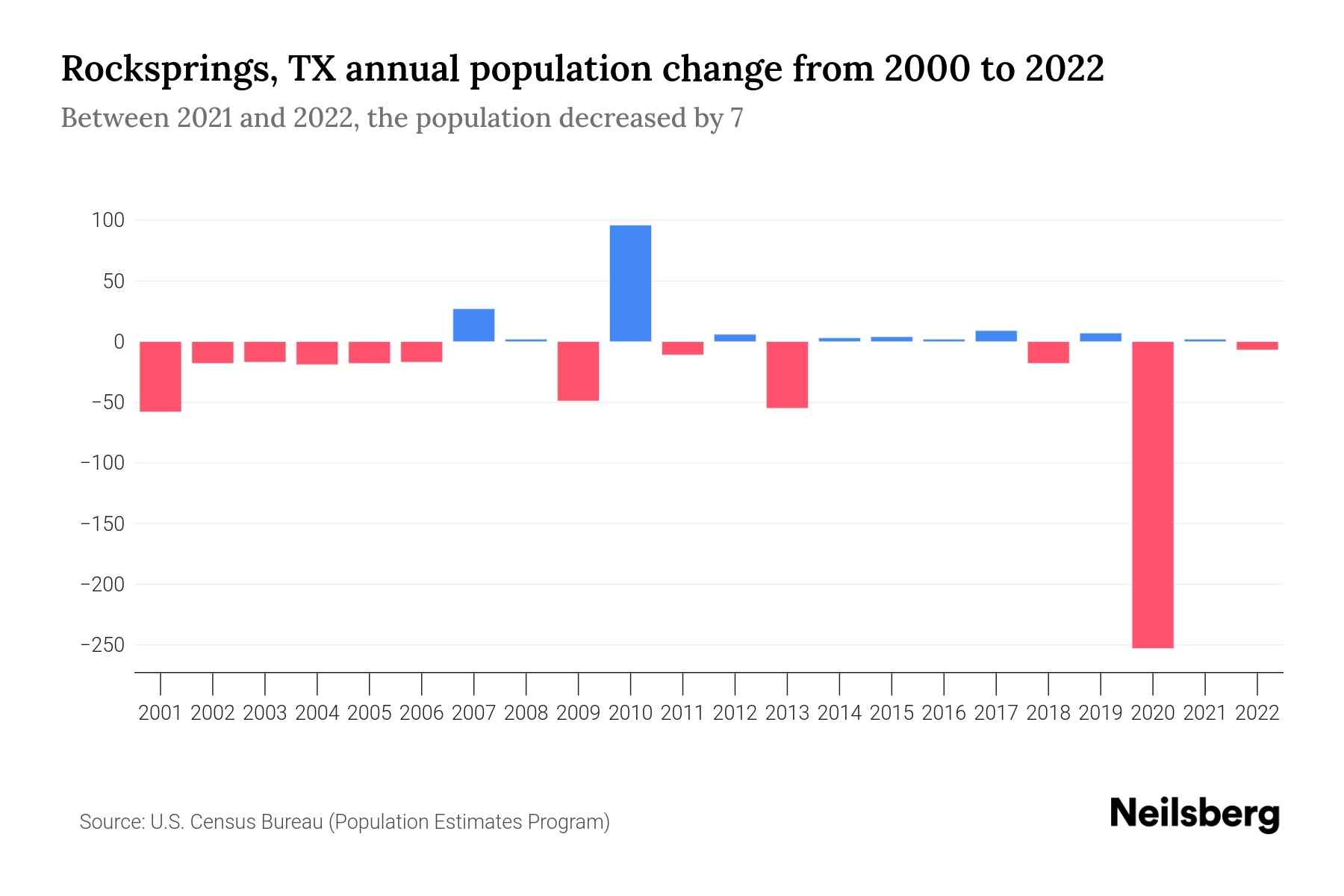 Rocksprings, TX Population by Year 2023 Statistics, Facts & Trends