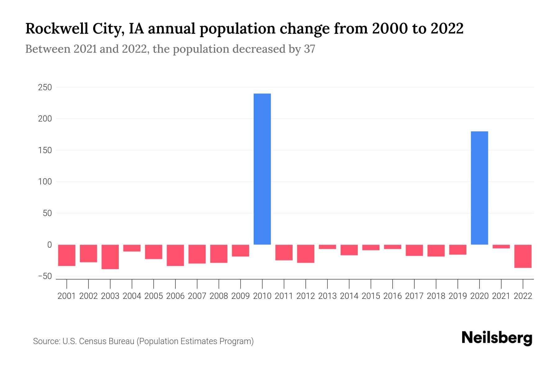 Rockwell City, IA Population by Year 2023 Statistics, Facts & Trends