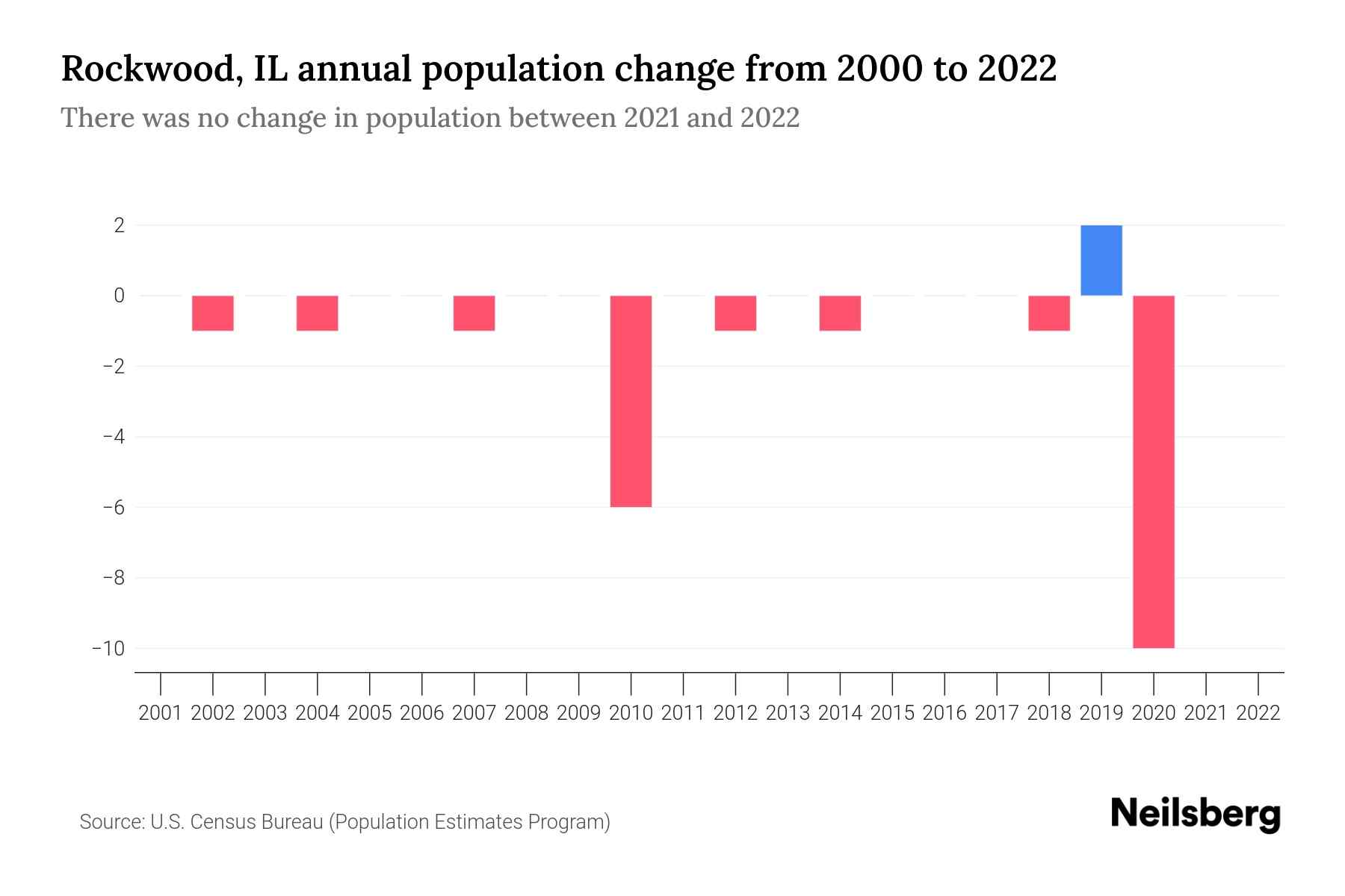 Rockwood, IL Population by Year 2023 Statistics, Facts & Trends
