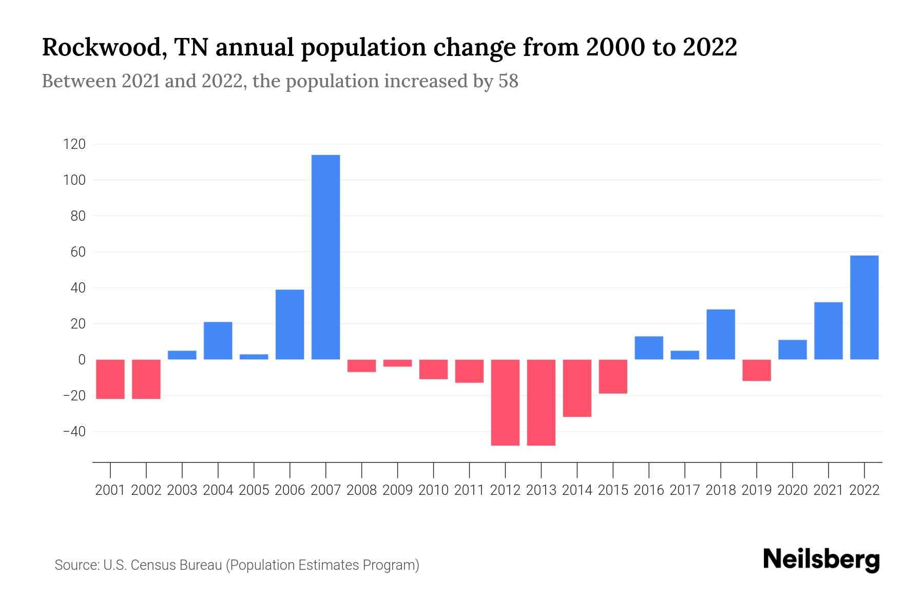 Rockwood, TN Population by Year 2023 Statistics, Facts & Trends