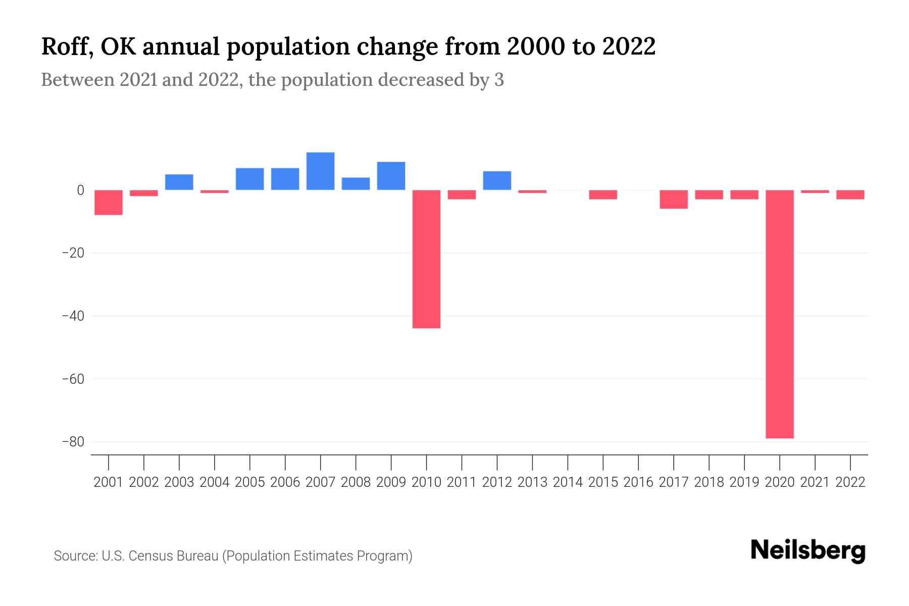 Roff, OK Population by Year 2023 Statistics, Facts & Trends Neilsberg