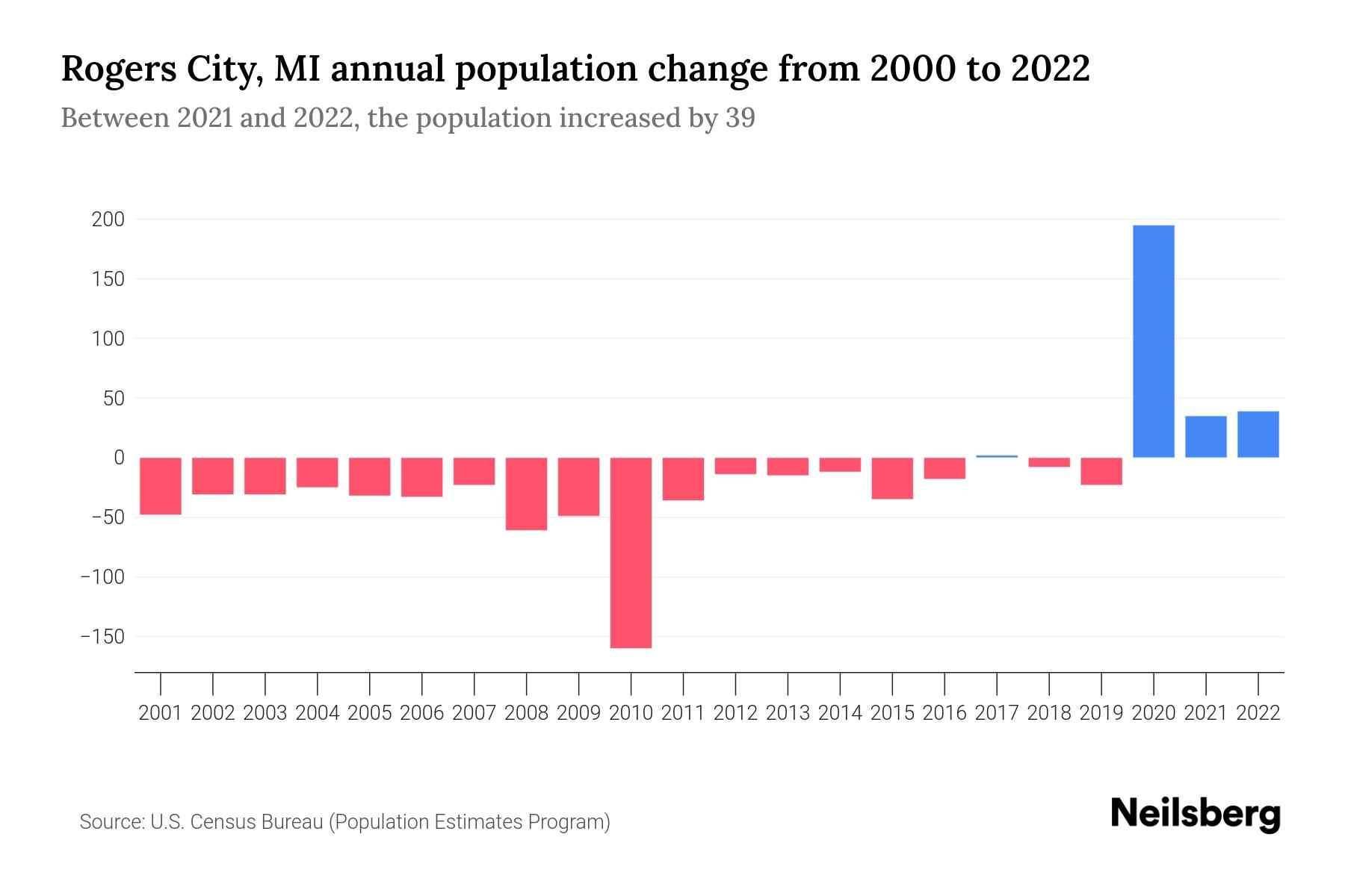 Rogers City, MI Population by Year 2023 Statistics, Facts & Trends