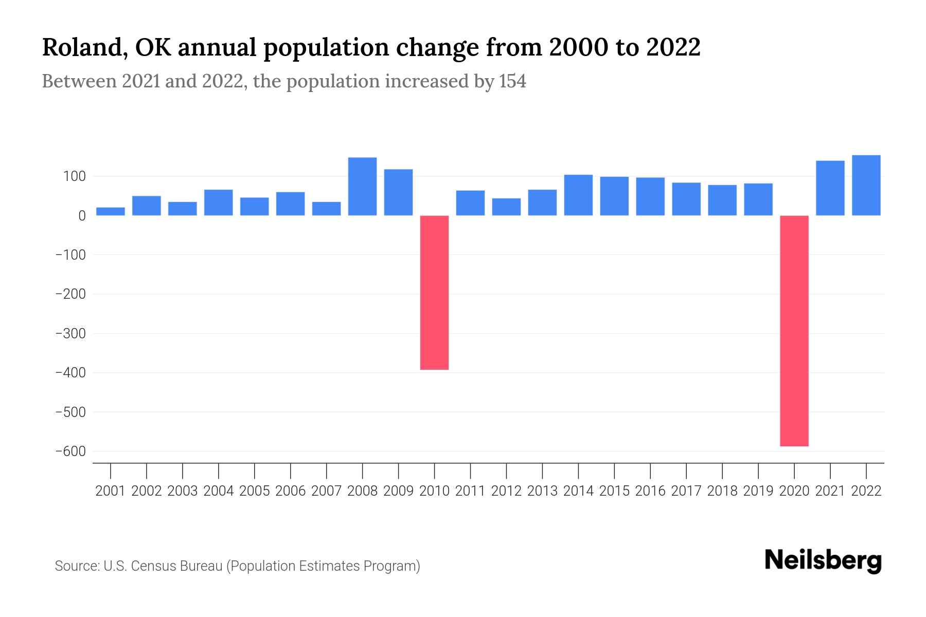Roland, OK Population by Year 2023 Statistics, Facts & Trends Neilsberg
