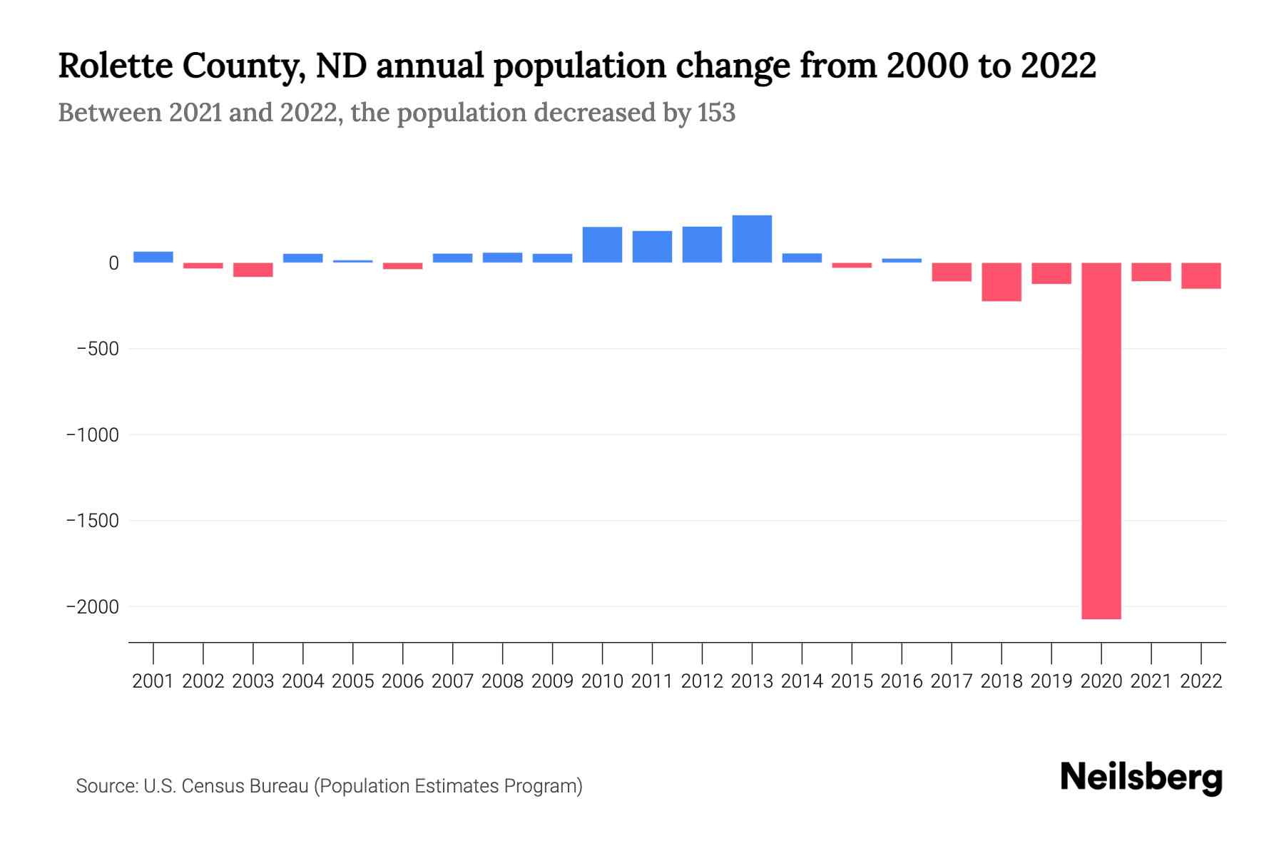 Rolette County, ND Population by Year 2023 Statistics, Facts & Trends