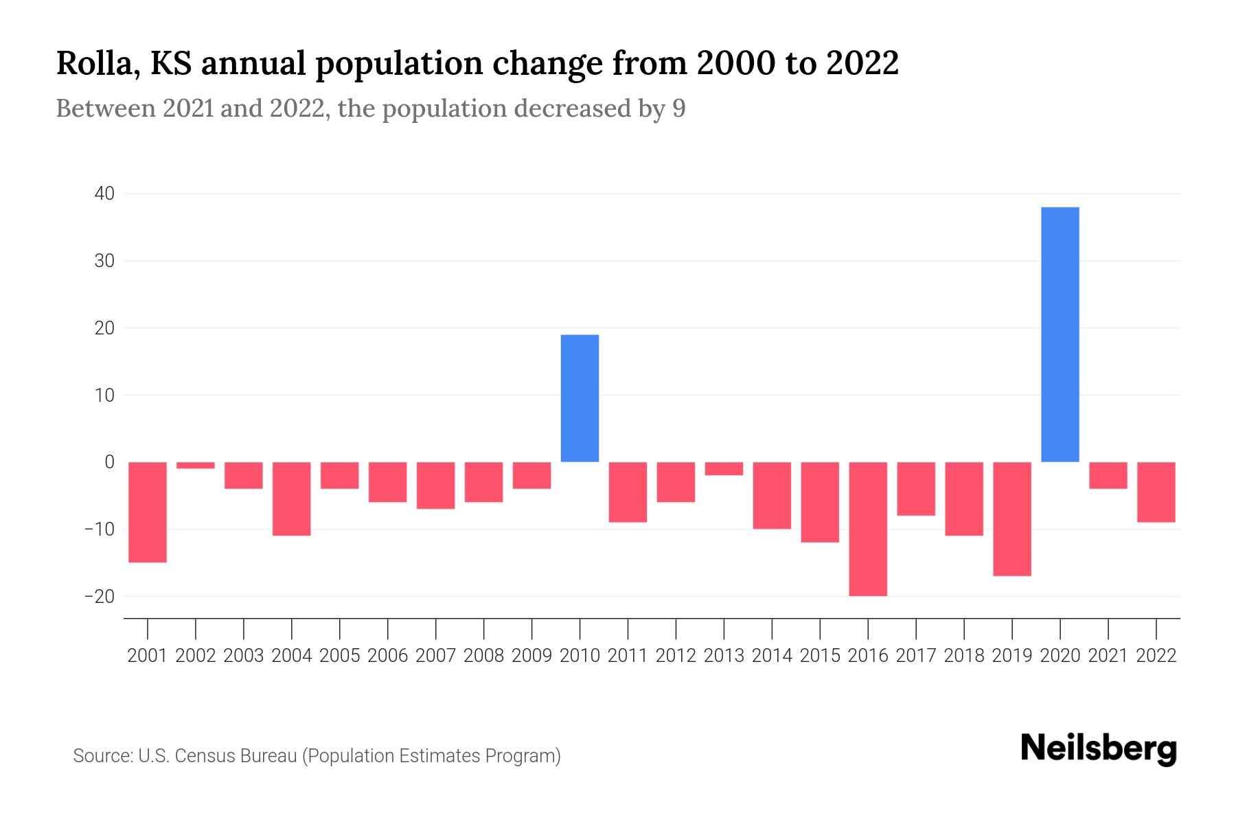 Rolla, KS Population by Year 2023 Statistics, Facts & Trends Neilsberg