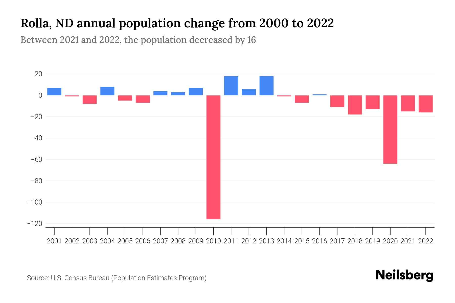Rolla, ND Population by Year 2023 Statistics, Facts & Trends Neilsberg