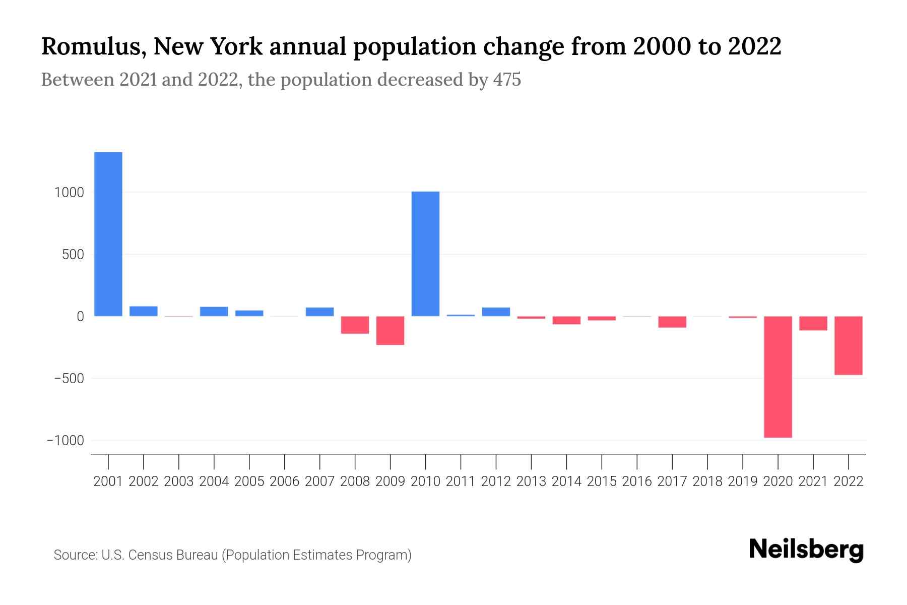 Romulus, New York Population by Year 2023 Statistics, Facts & Trends