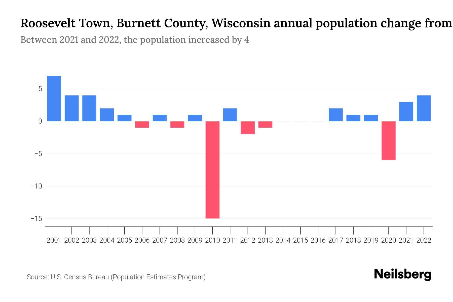 Roosevelt Town, County, Wisconsin Population by Year 2023