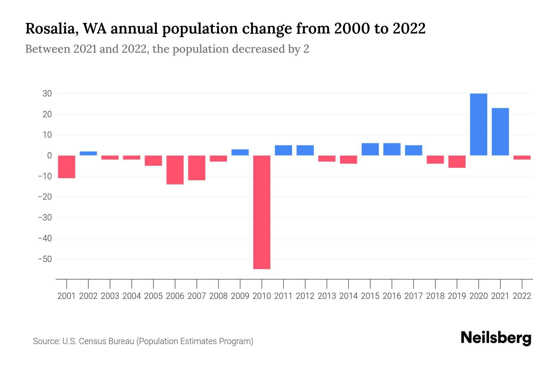 Rosalia, WA Population by Year 2023 Statistics, Facts & Trends