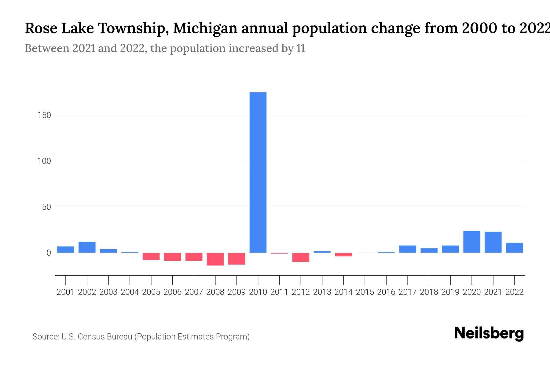 Rose Lake Township, Michigan Population by Year 2023 Statistics