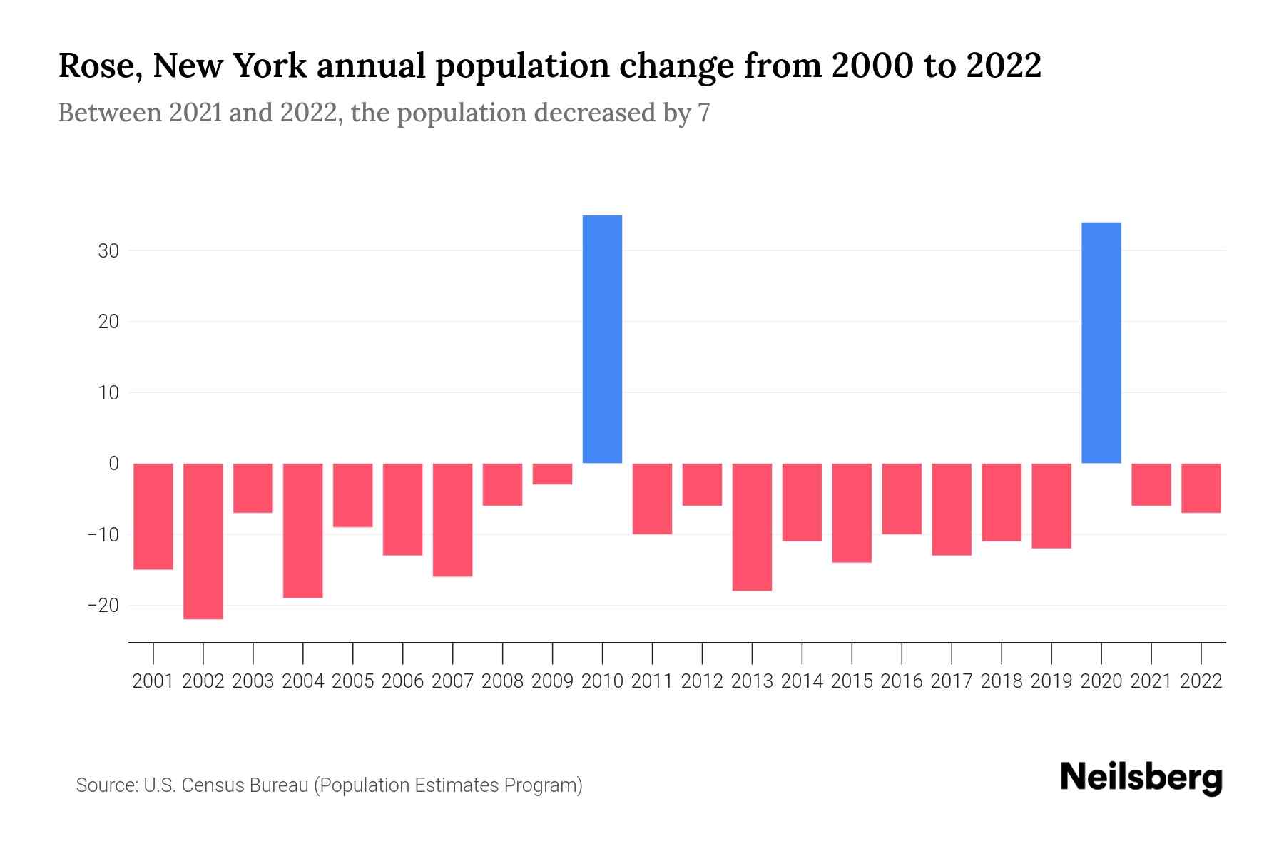 Rose, New York Population by Year 2023 Statistics, Facts & Trends