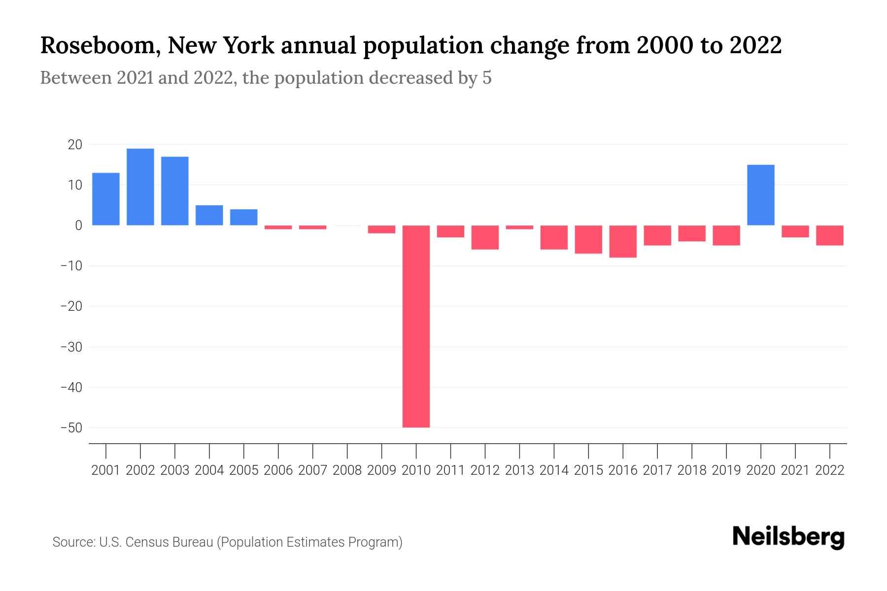 Roseboom, New York Population by Year 2023 Statistics, Facts & Trends