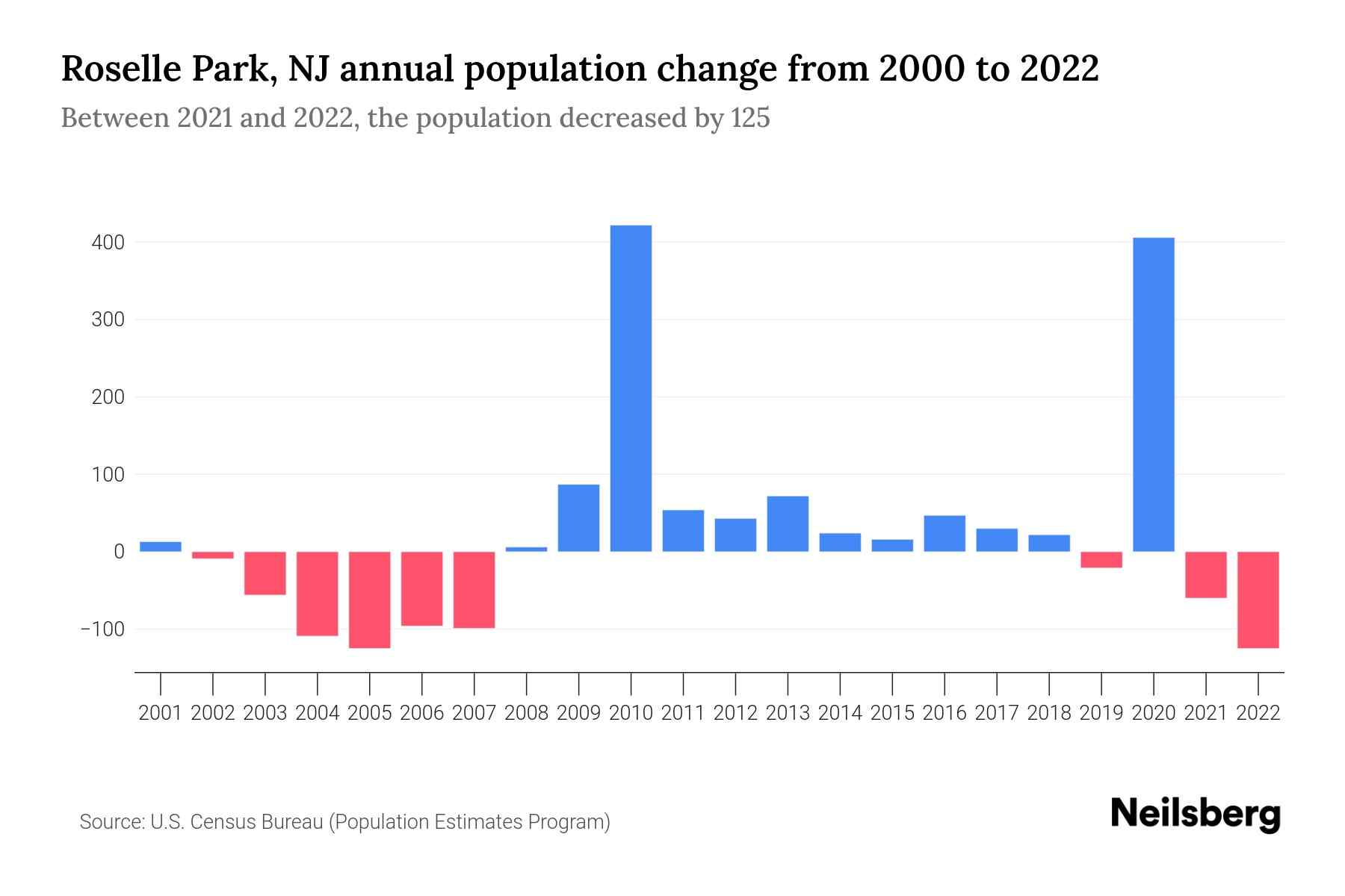 Roselle Park, NJ Population by Year 2023 Statistics, Facts & Trends