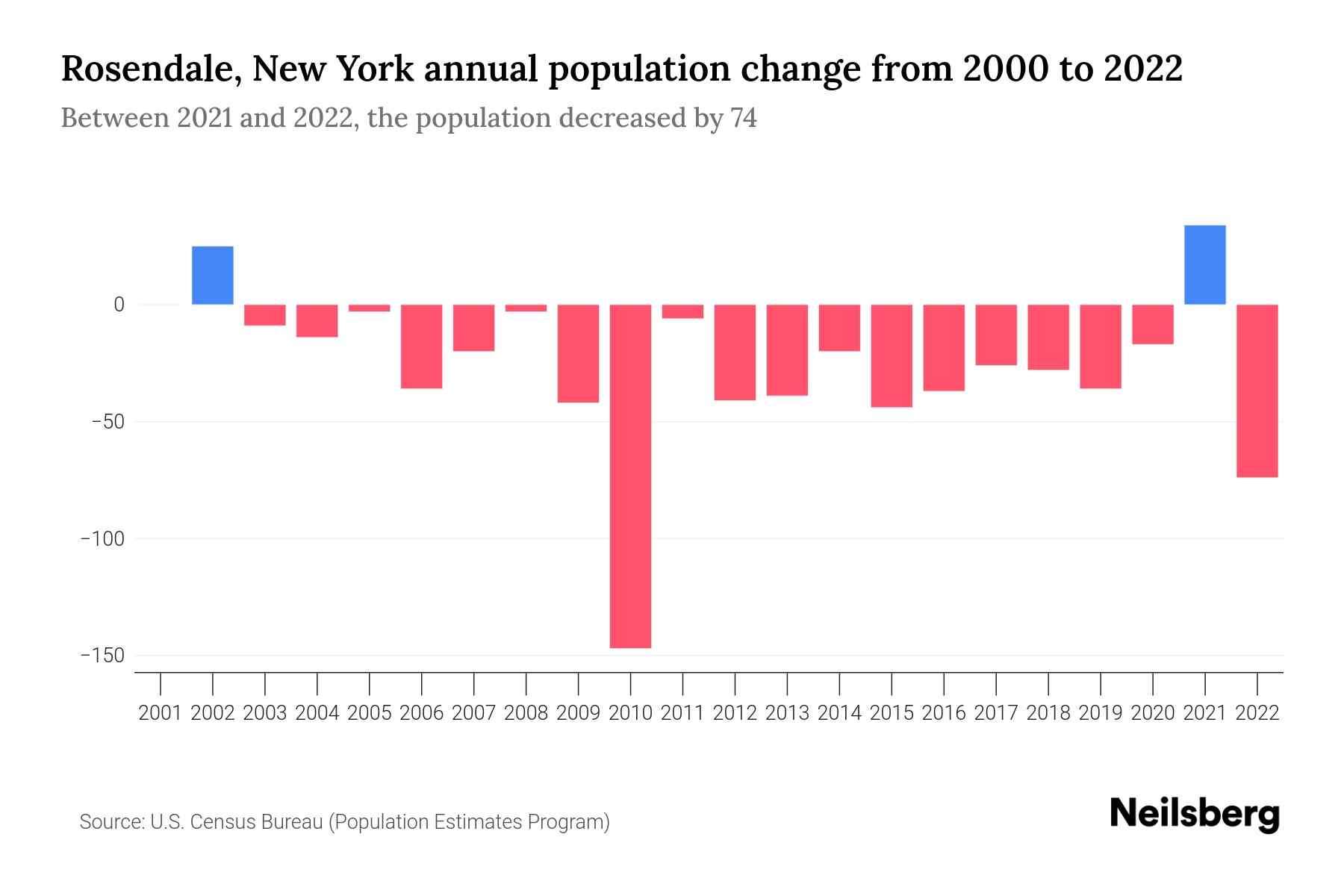 Rosendale, New York Population by Year 2023 Statistics, Facts