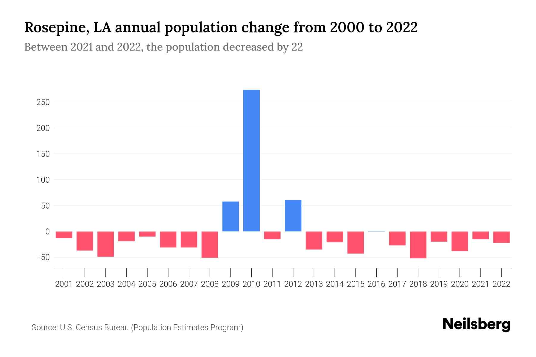 Rosepine, LA Population by Year 2023 Statistics, Facts & Trends