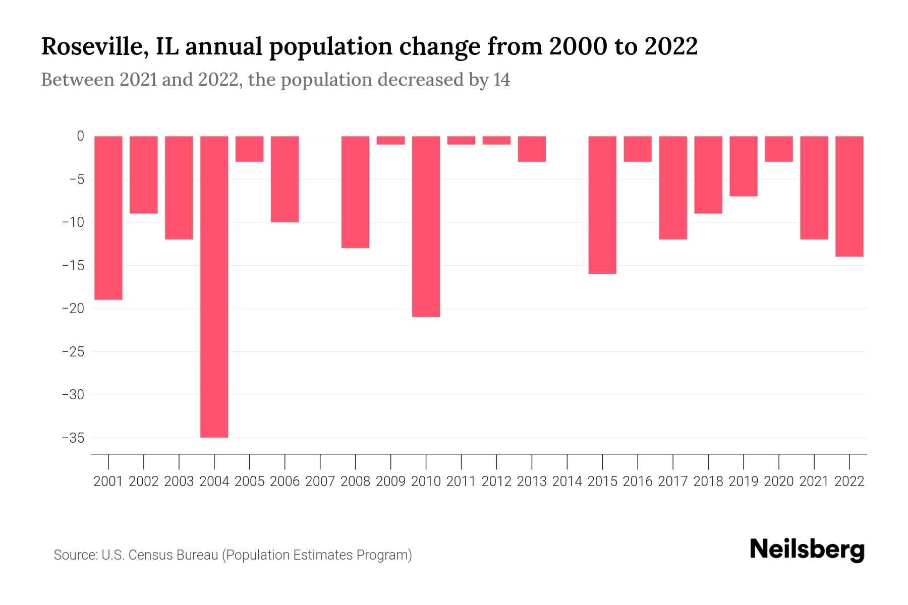 Roseville, IL Population by Year 2023 Statistics, Facts & Trends
