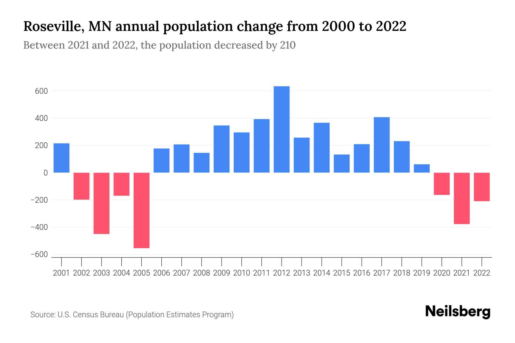 Roseville, MN Population by Year 2023 Statistics, Facts & Trends