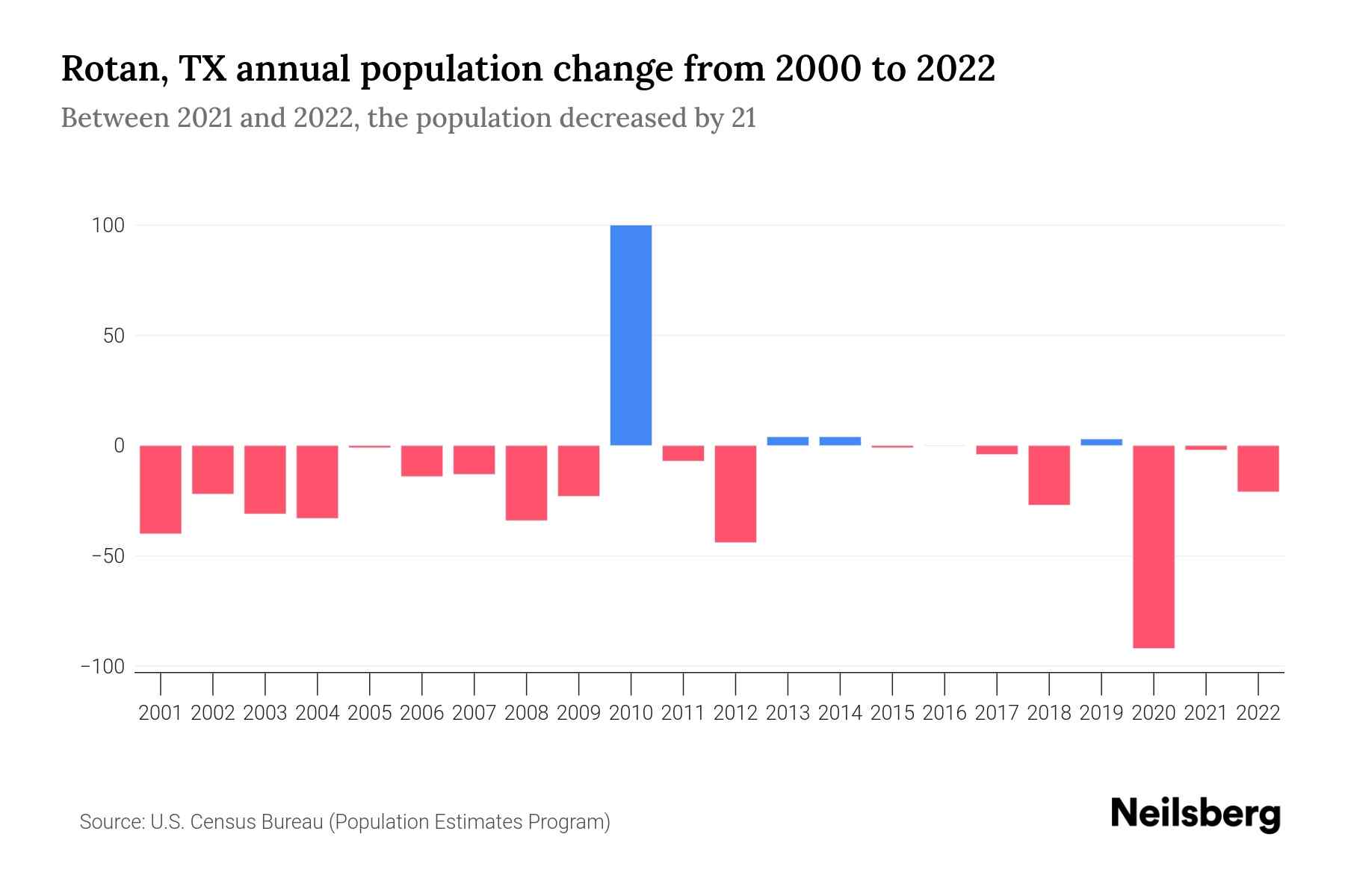 Rotan, TX Population by Year 2023 Statistics, Facts & Trends Neilsberg