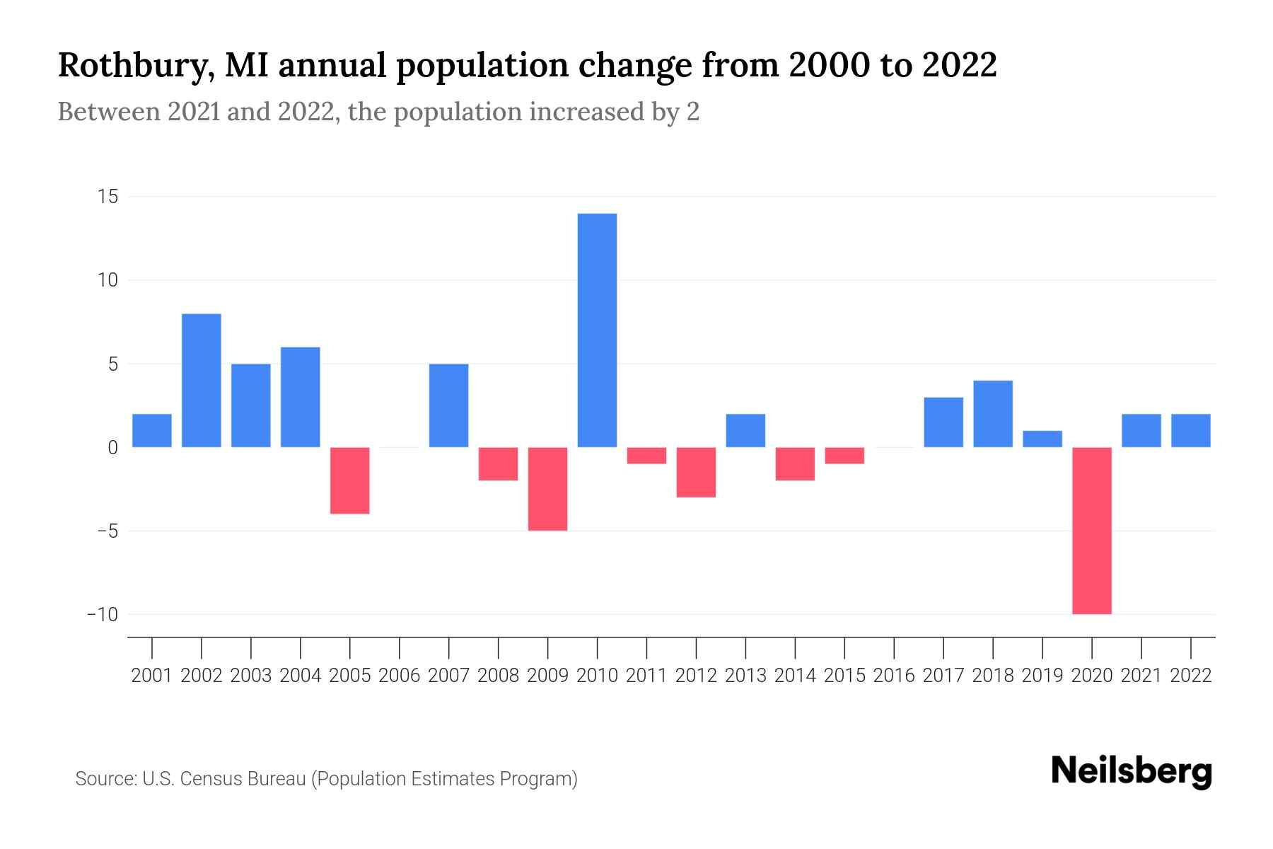 Rothbury, MI Population by Year 2023 Statistics, Facts & Trends