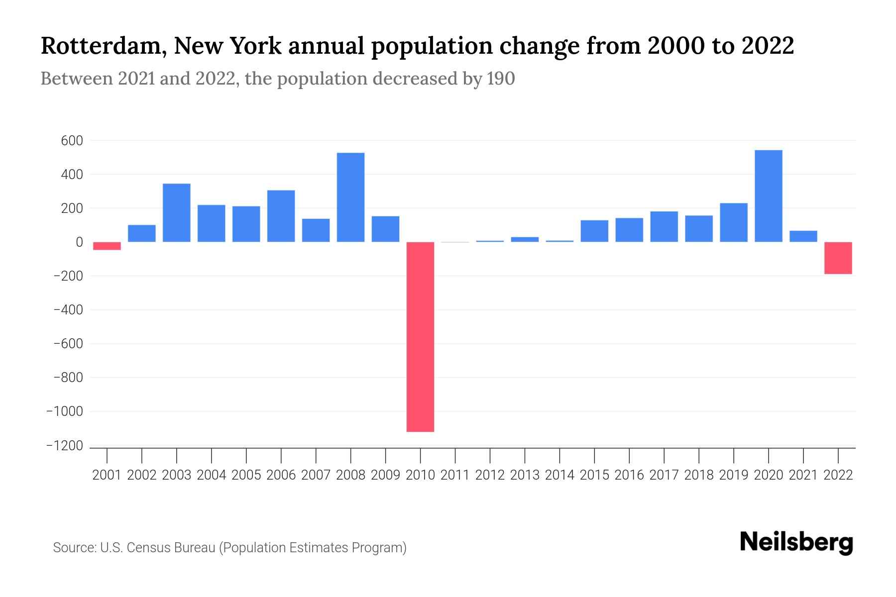Rotterdam, New York Population by Year 2023 Statistics, Facts