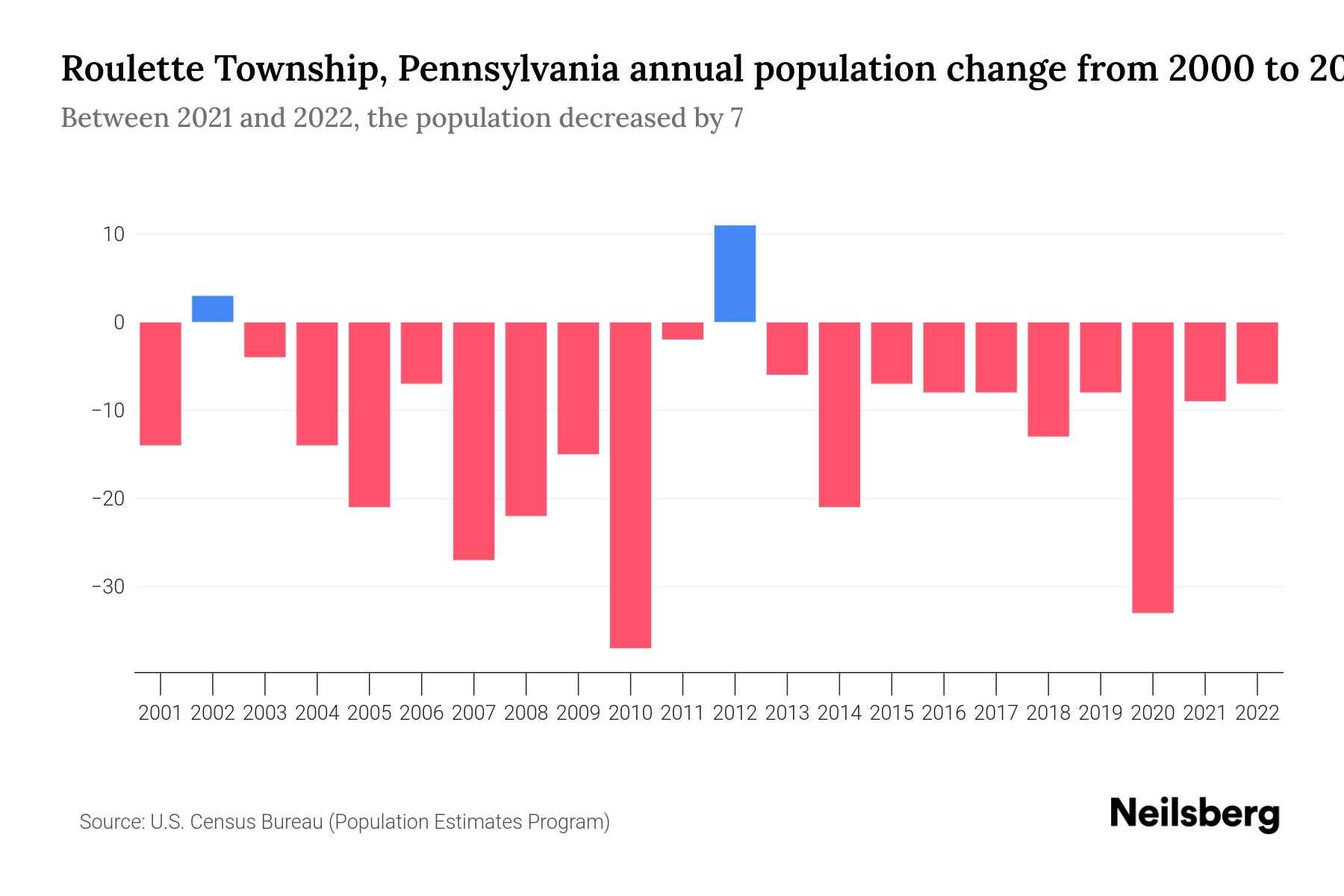Roulette Township, Pennsylvania Population by Year 2023 Statistics