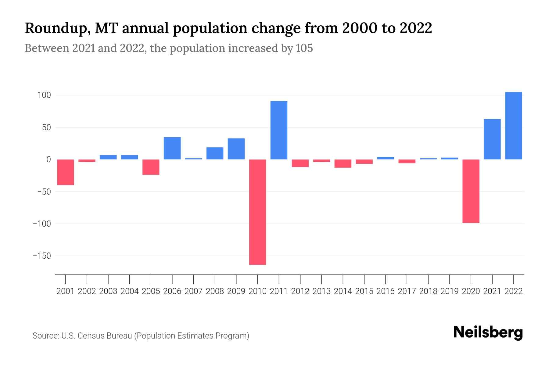 Roundup, MT Population by Year 2023 Statistics, Facts & Trends