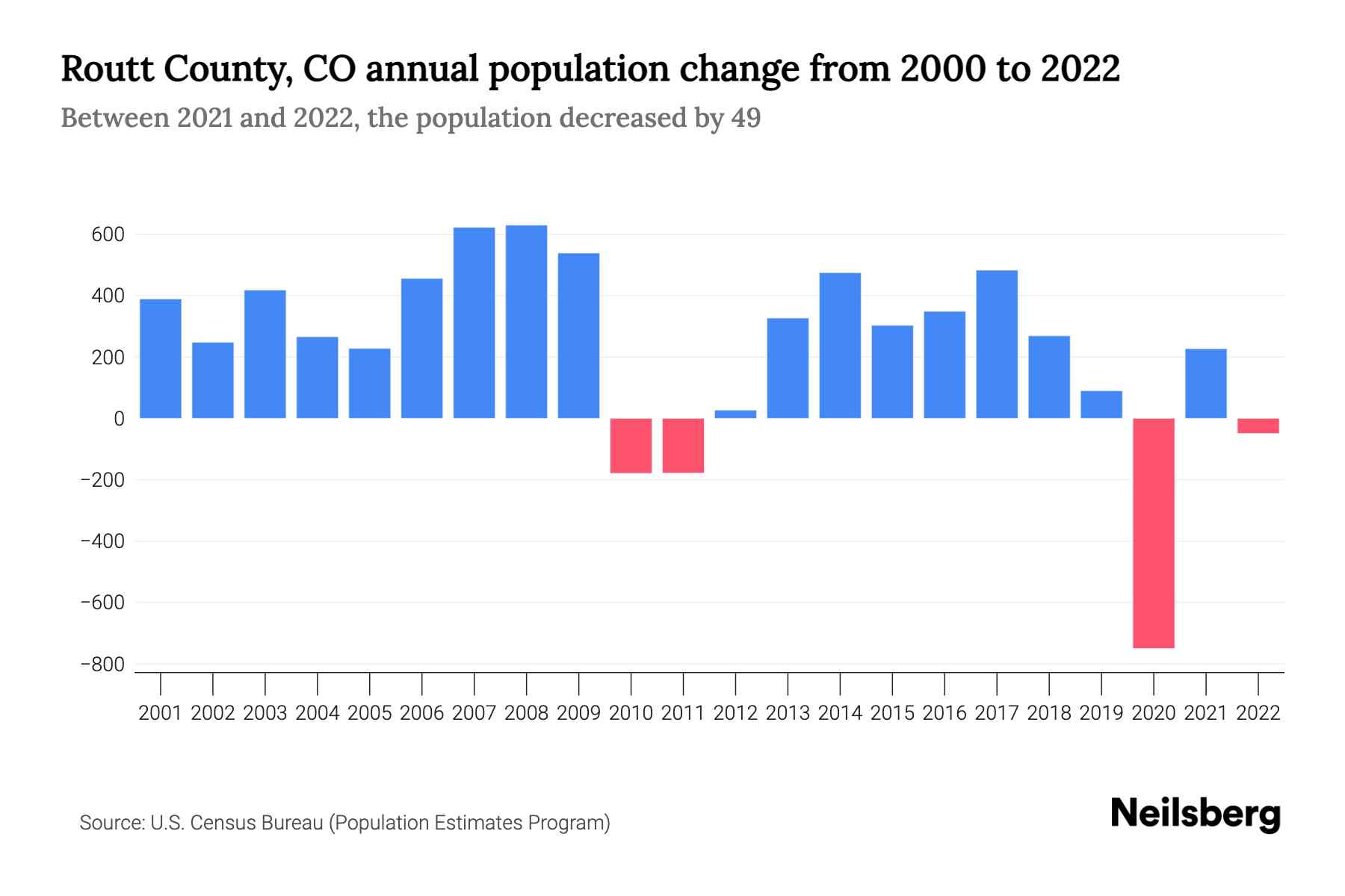 Routt County, CO Population by Year 2023 Statistics, Facts & Trends