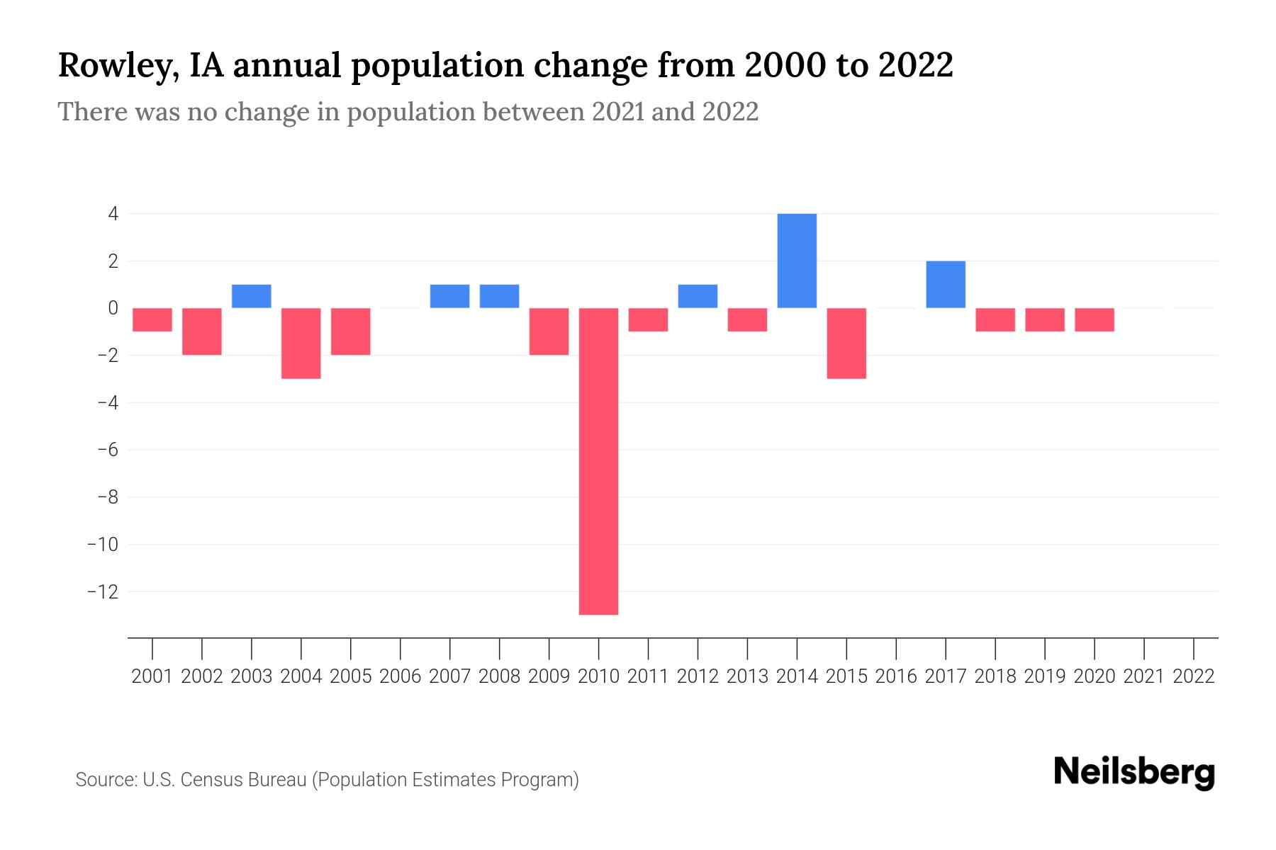 Rowley, IA Population by Year 2023 Statistics, Facts & Trends Neilsberg