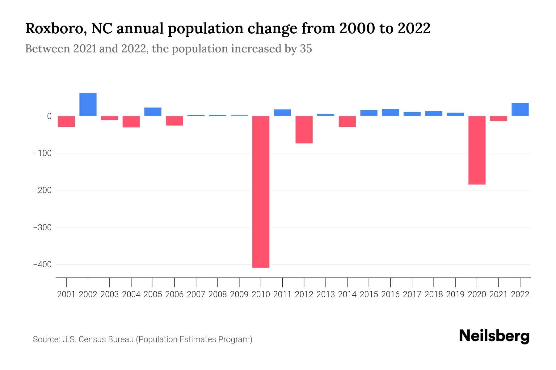 The graph shows Roxboro's annual population change from 2000 to 2022, with years on x-axis and population annual growth on y-axis