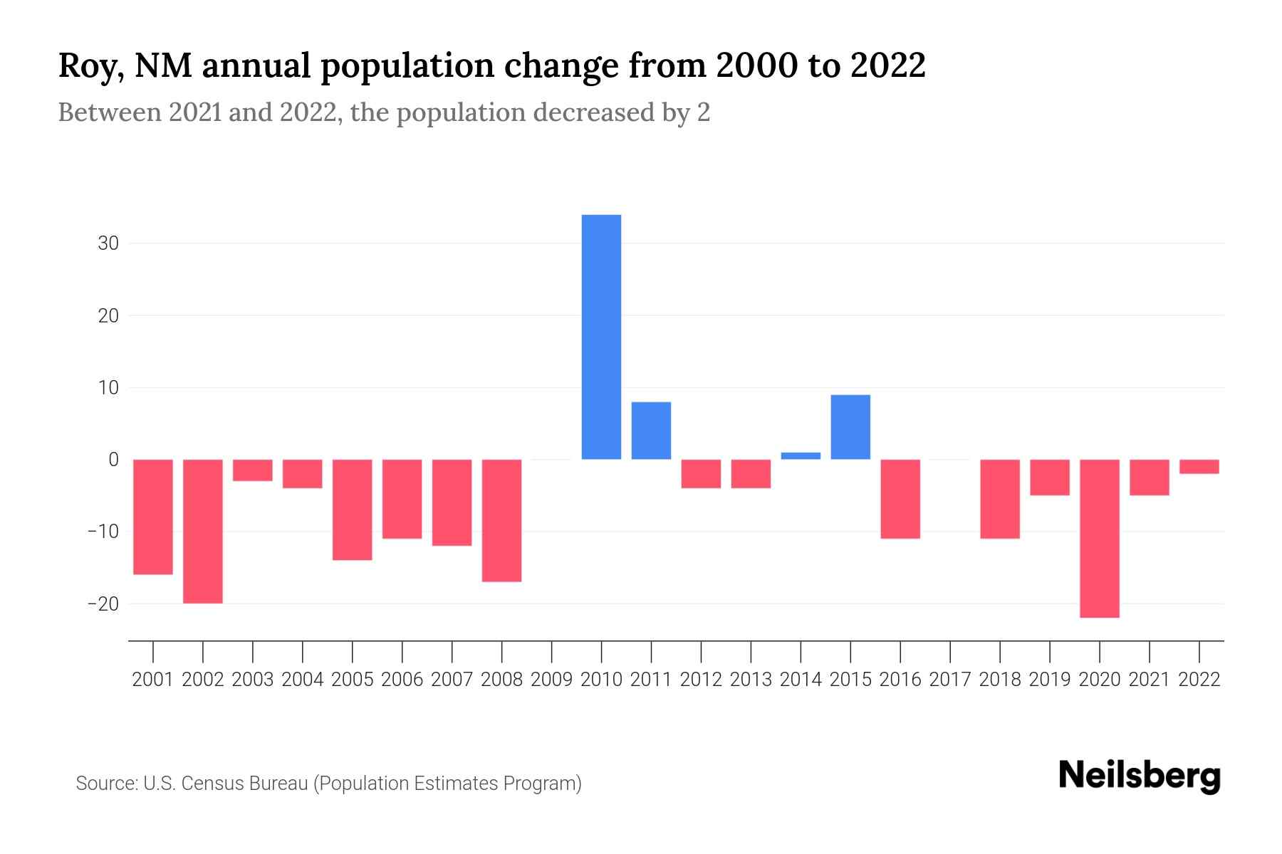 Roy, NM Population by Year 2023 Statistics, Facts & Trends Neilsberg