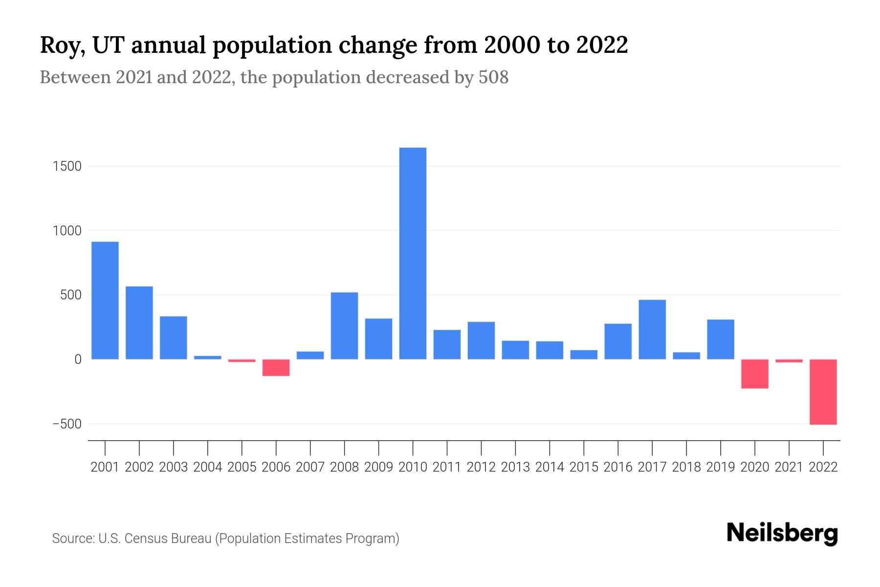 Roy, UT Population by Year 2023 Statistics, Facts & Trends Neilsberg