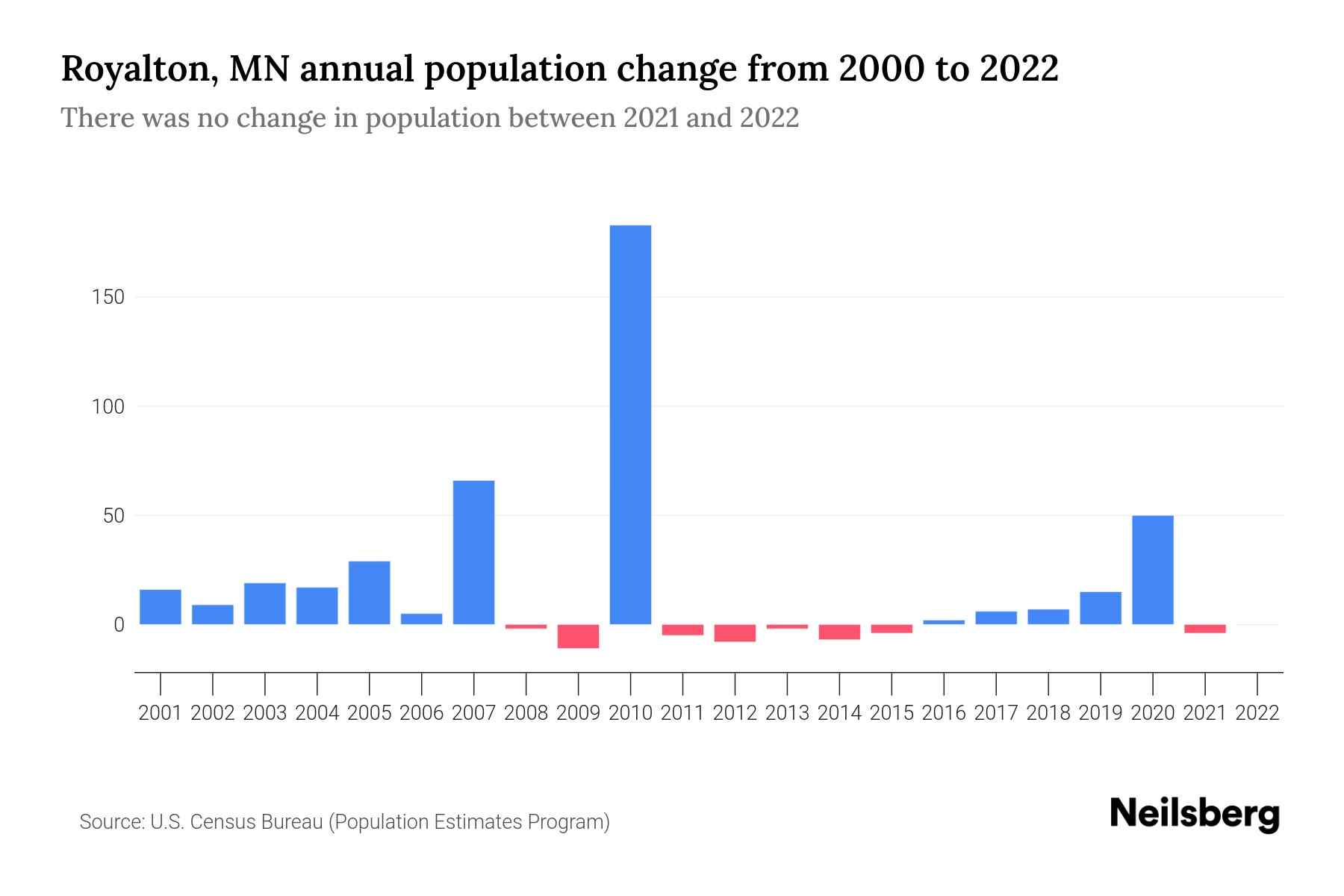 Royalton, MN Population by Year 2023 Statistics, Facts & Trends