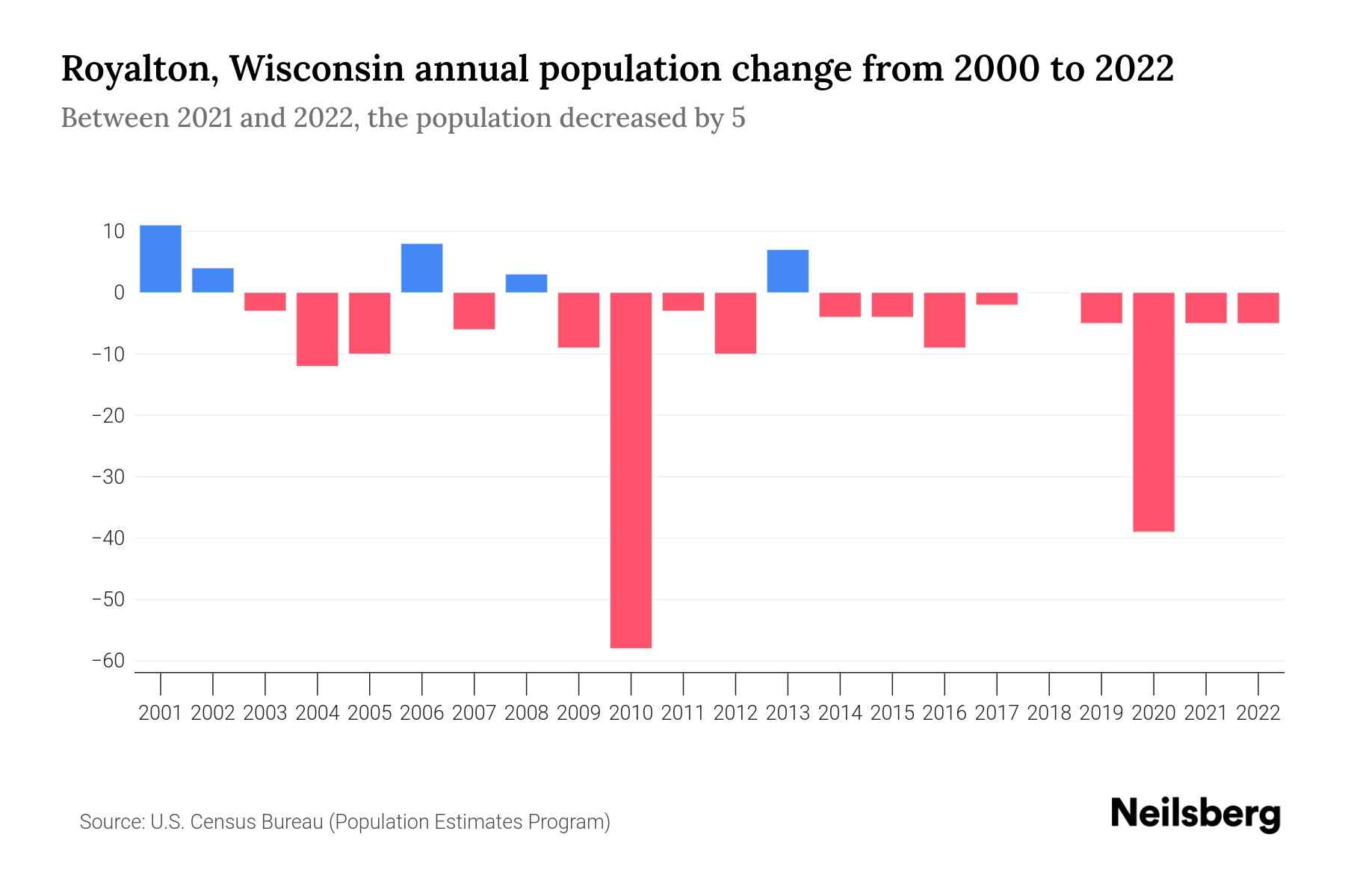 Royalton, Wisconsin Population by Year 2023 Statistics, Facts