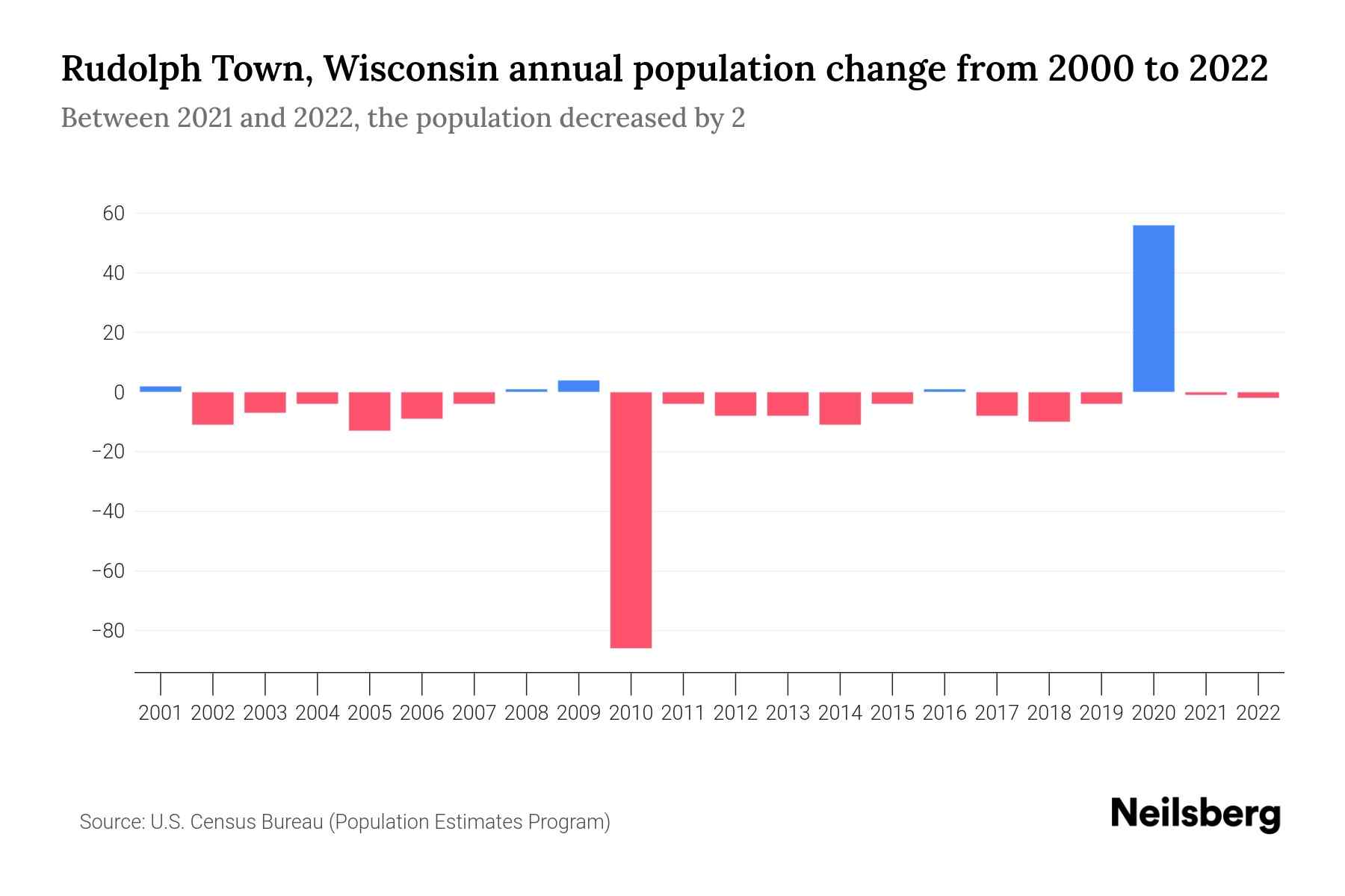 Rudolph Town, Wisconsin Population by Year 2023 Statistics, Facts