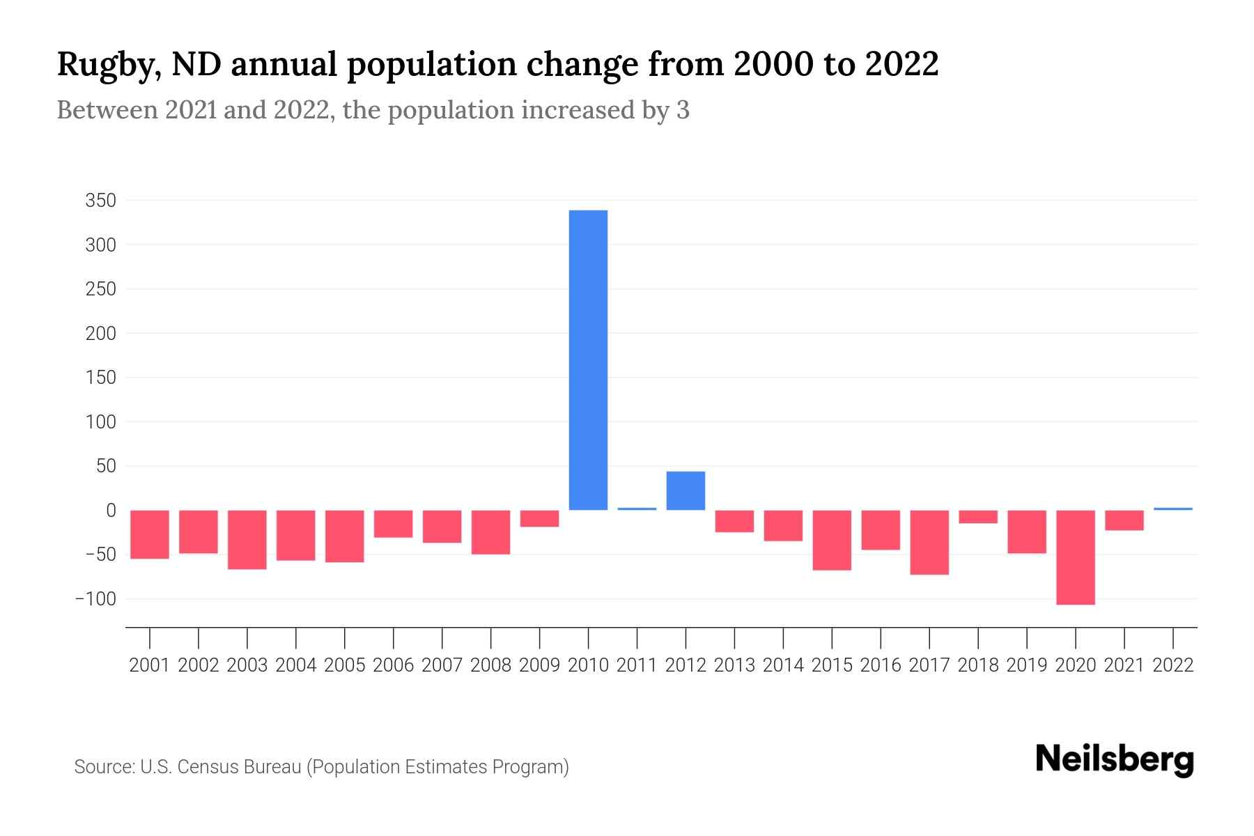 Rugby, ND Population by Year 2023 Statistics, Facts & Trends Neilsberg