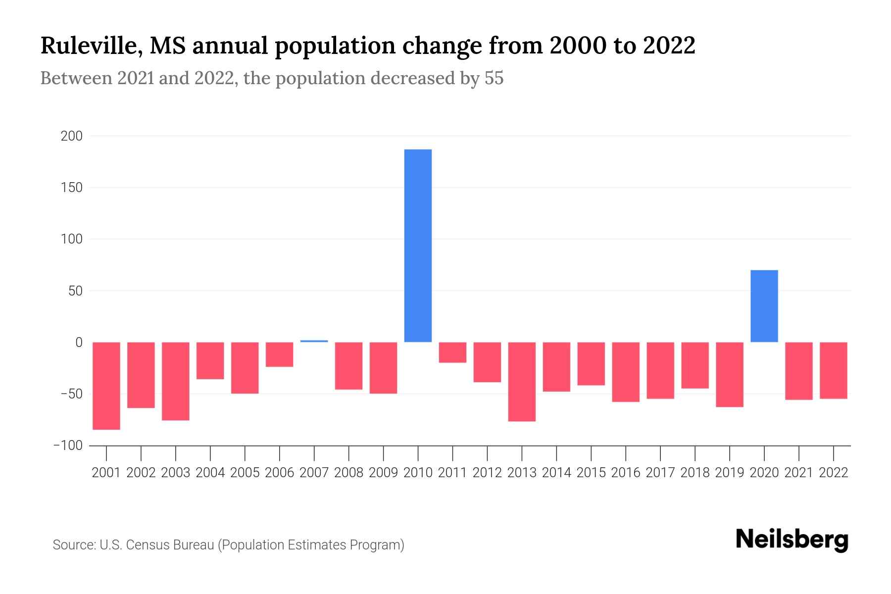Ruleville, MS Population by Year 2023 Statistics, Facts & Trends