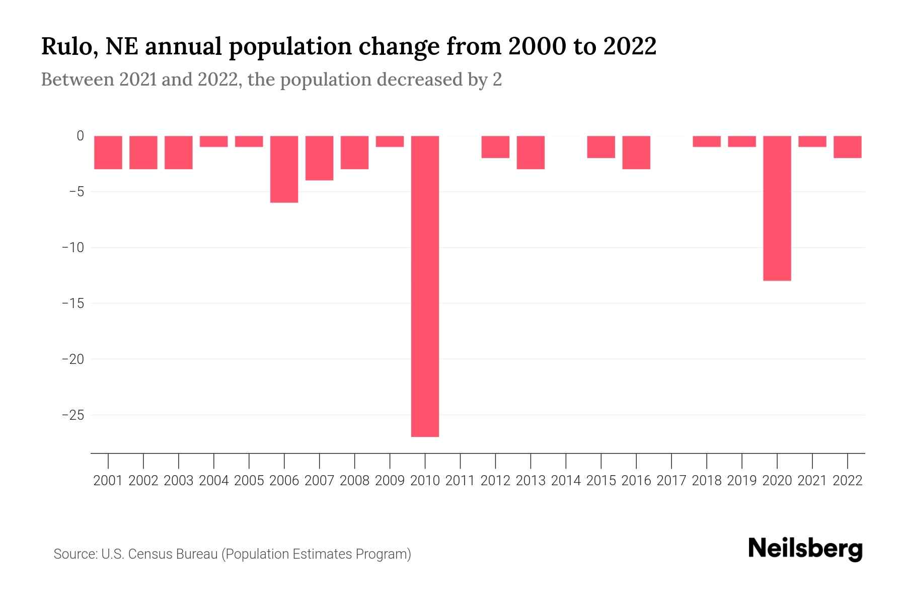 Rulo, NE Population by Year 2023 Statistics, Facts & Trends Neilsberg