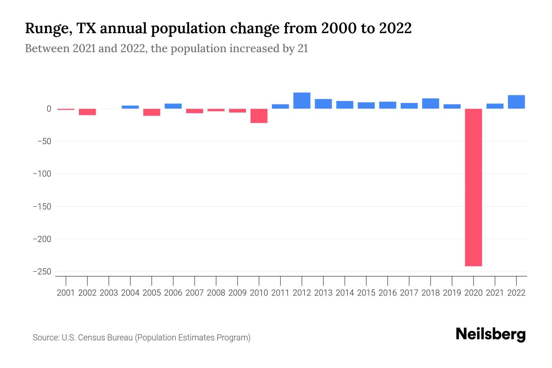 Runge, TX Population by Year 2023 Statistics, Facts & Trends Neilsberg