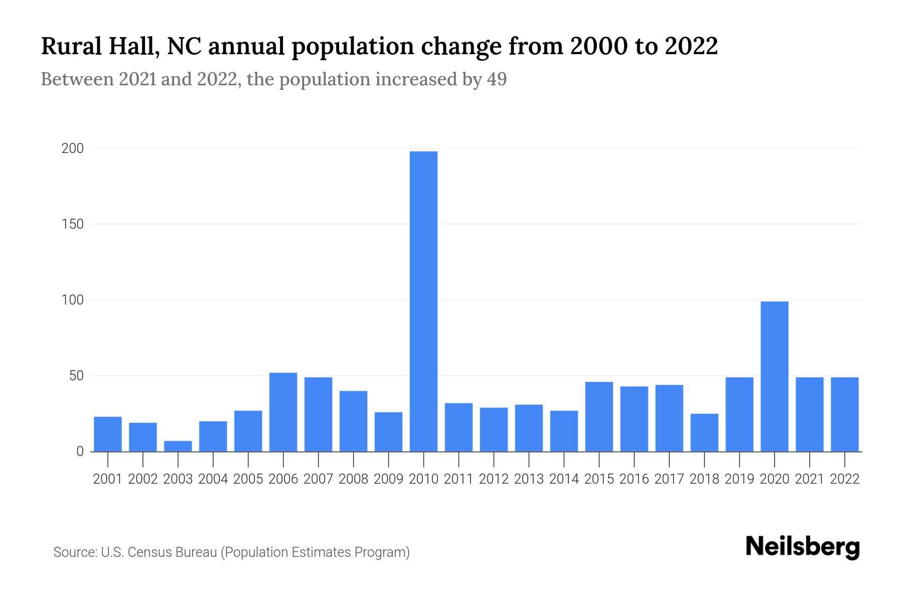 Rural Hall, NC Population by Year 2023 Statistics, Facts & Trends