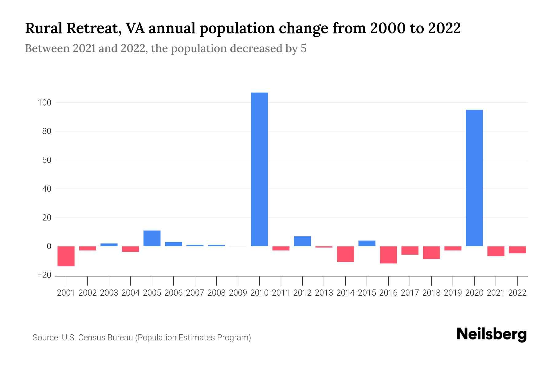 Rural Retreat, VA Population by Year 2023 Statistics, Facts & Trends