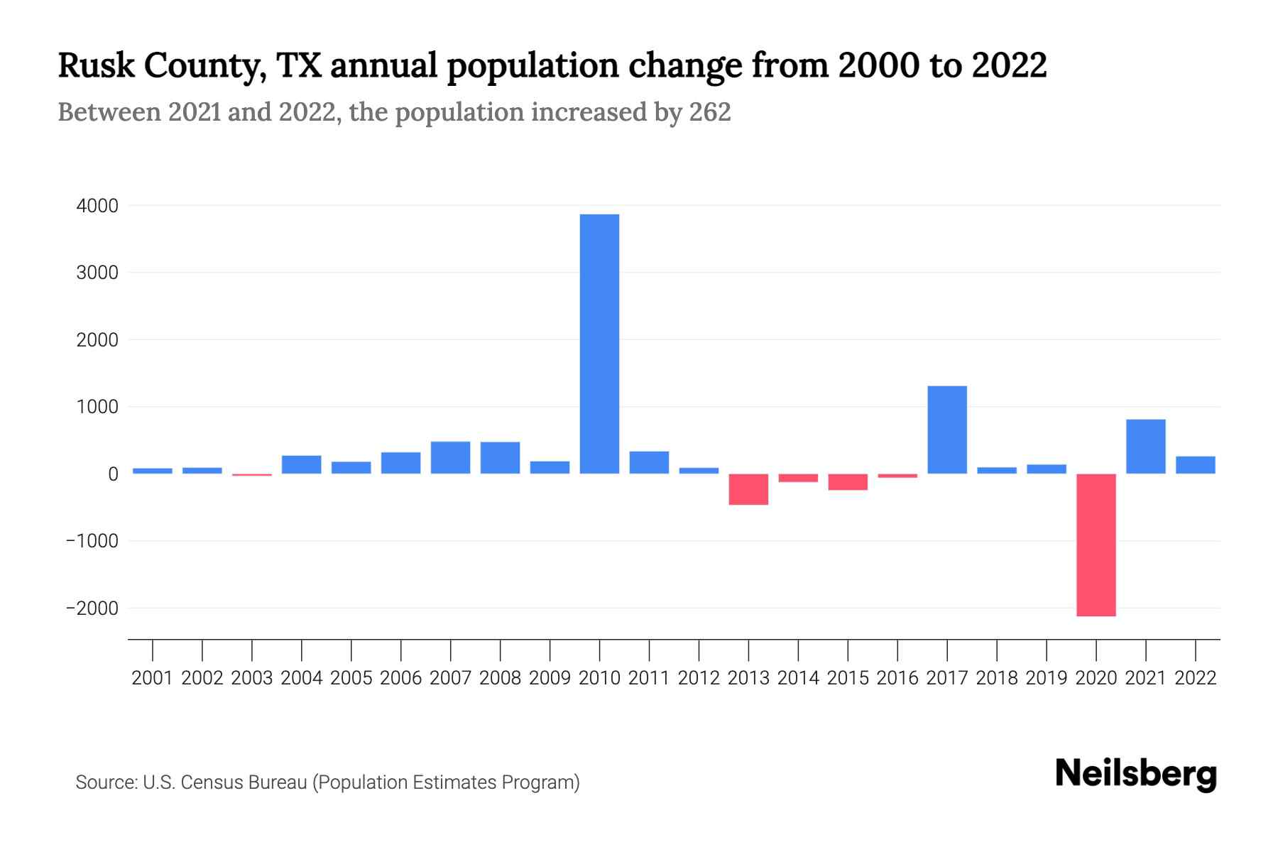 The graph shows Rusk County's annual population change from 2000 to 2022, with years on x-axis and population annual growth on y-axis