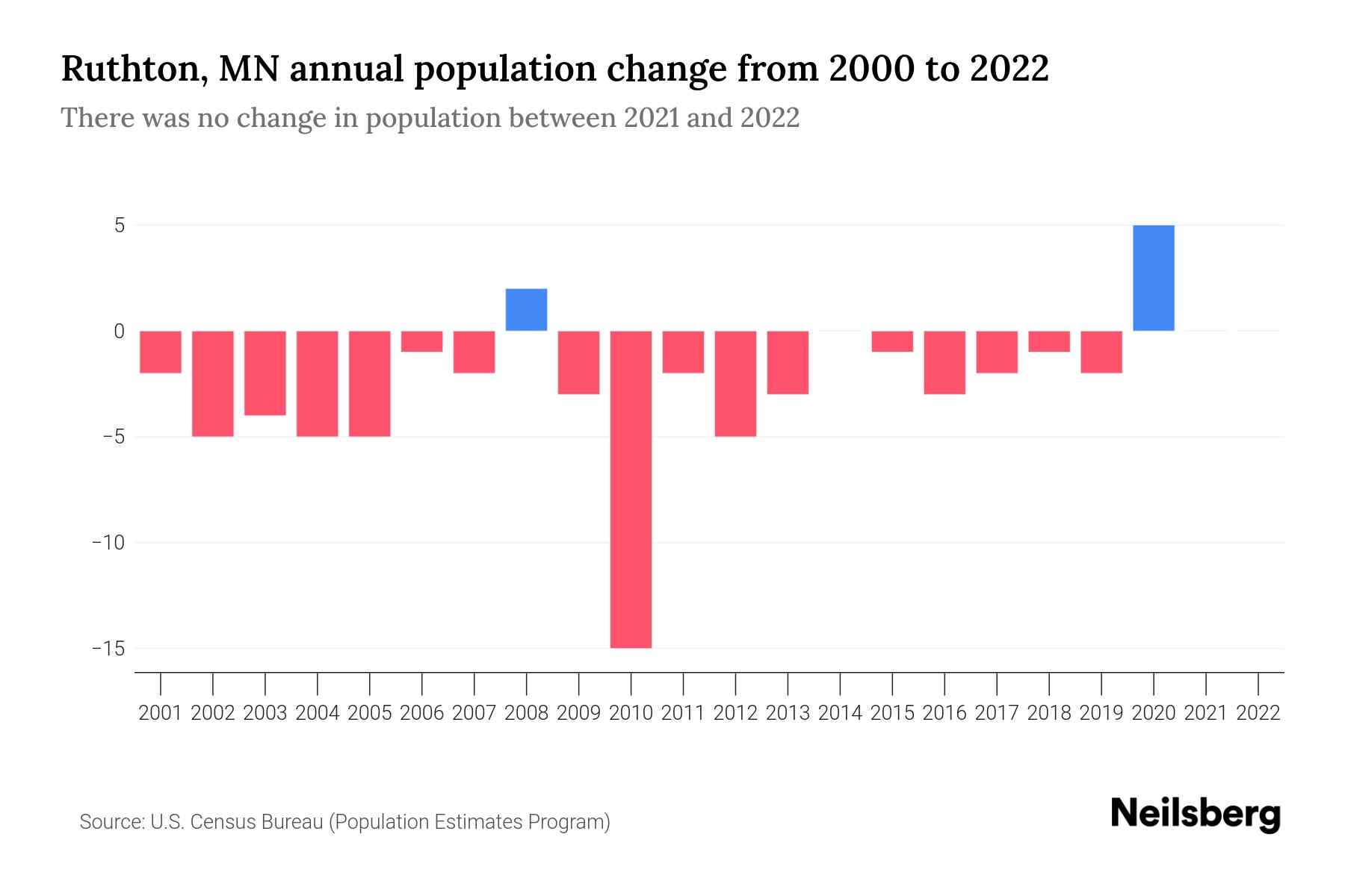 Ruthton, MN Population by Year 2023 Statistics, Facts & Trends