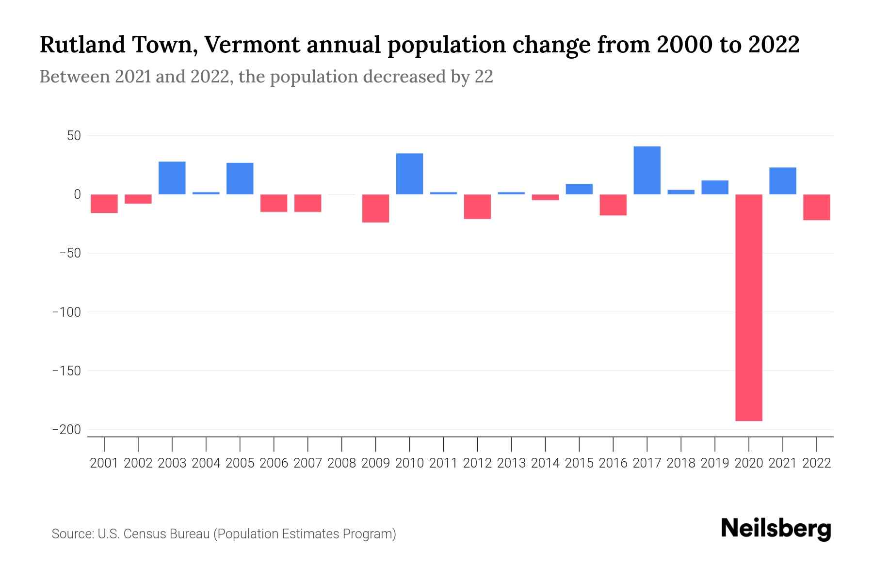 Rutland Town, Vermont Population by Year 2023 Statistics, Facts