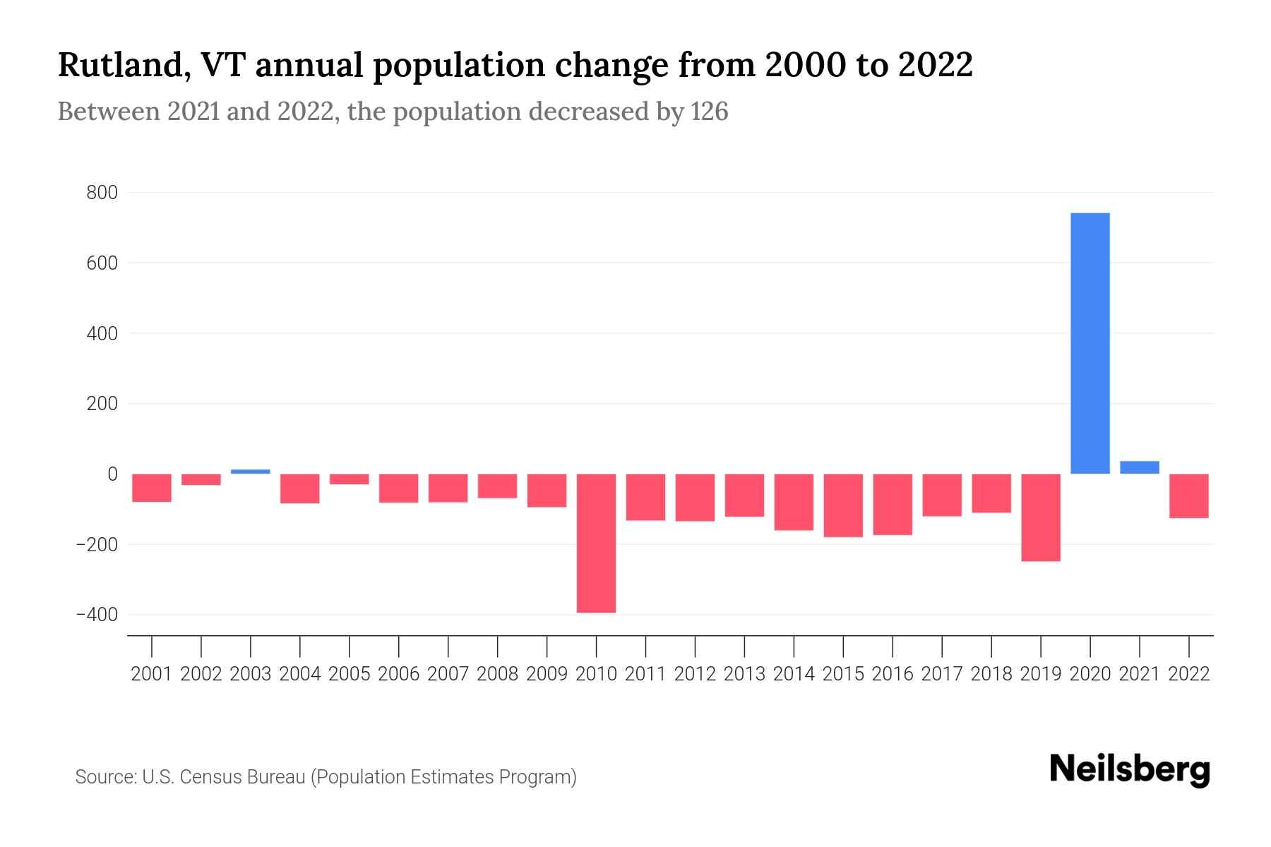Rutland, VT Population by Year 2023 Statistics, Facts & Trends