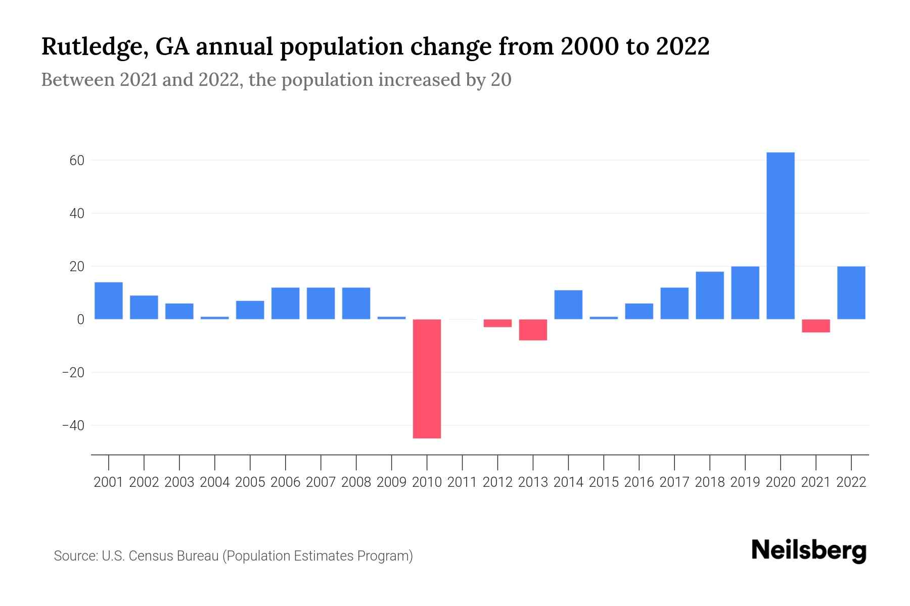 Rutledge, GA Population by Year 2023 Statistics, Facts & Trends
