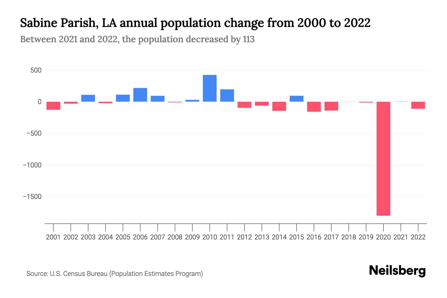 Sabine Parish, LA Population by Year 2023 Statistics, Facts & Trends