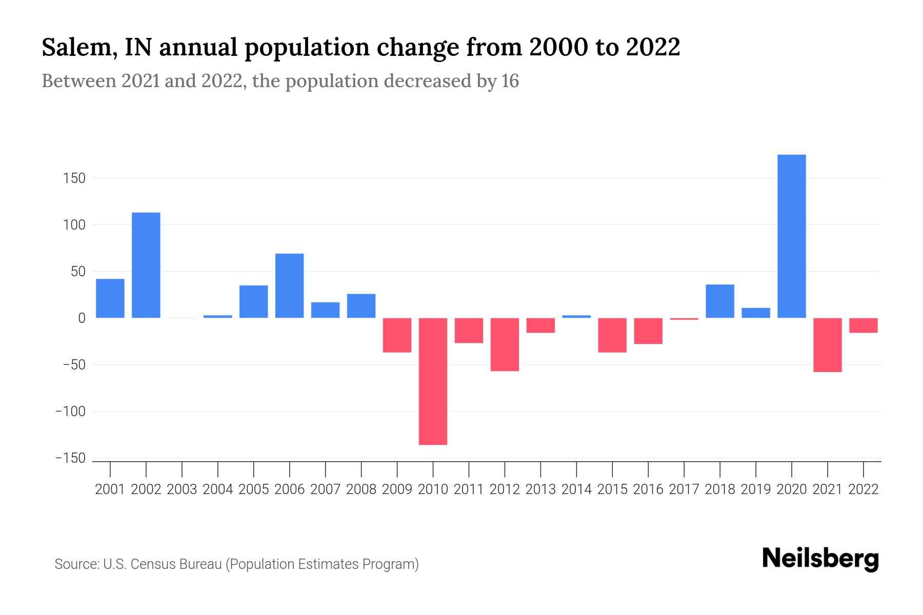 Salem, IN Population by Year 2023 Statistics, Facts & Trends Neilsberg