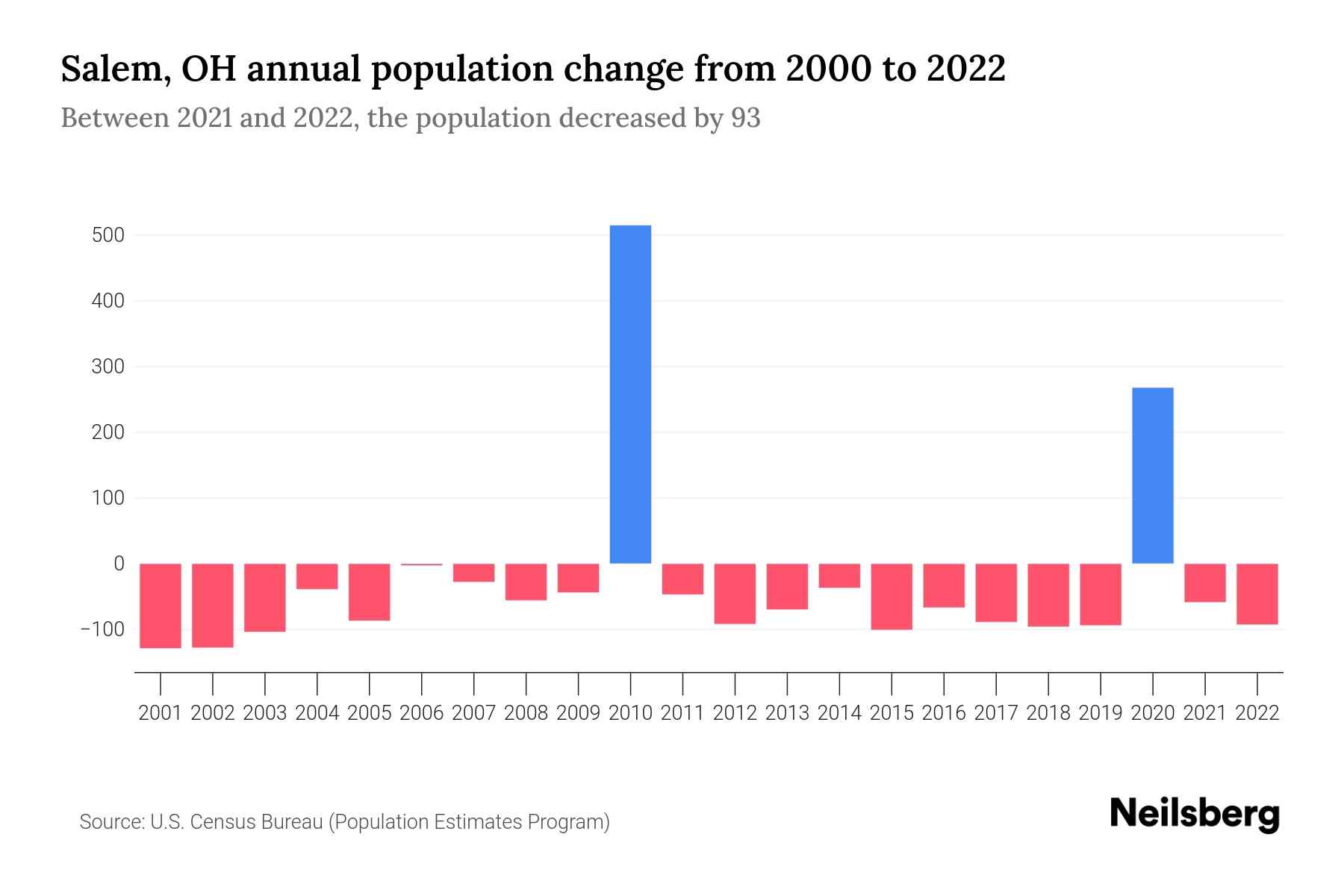 Salem, OH Population by Year 2023 Statistics, Facts & Trends Neilsberg